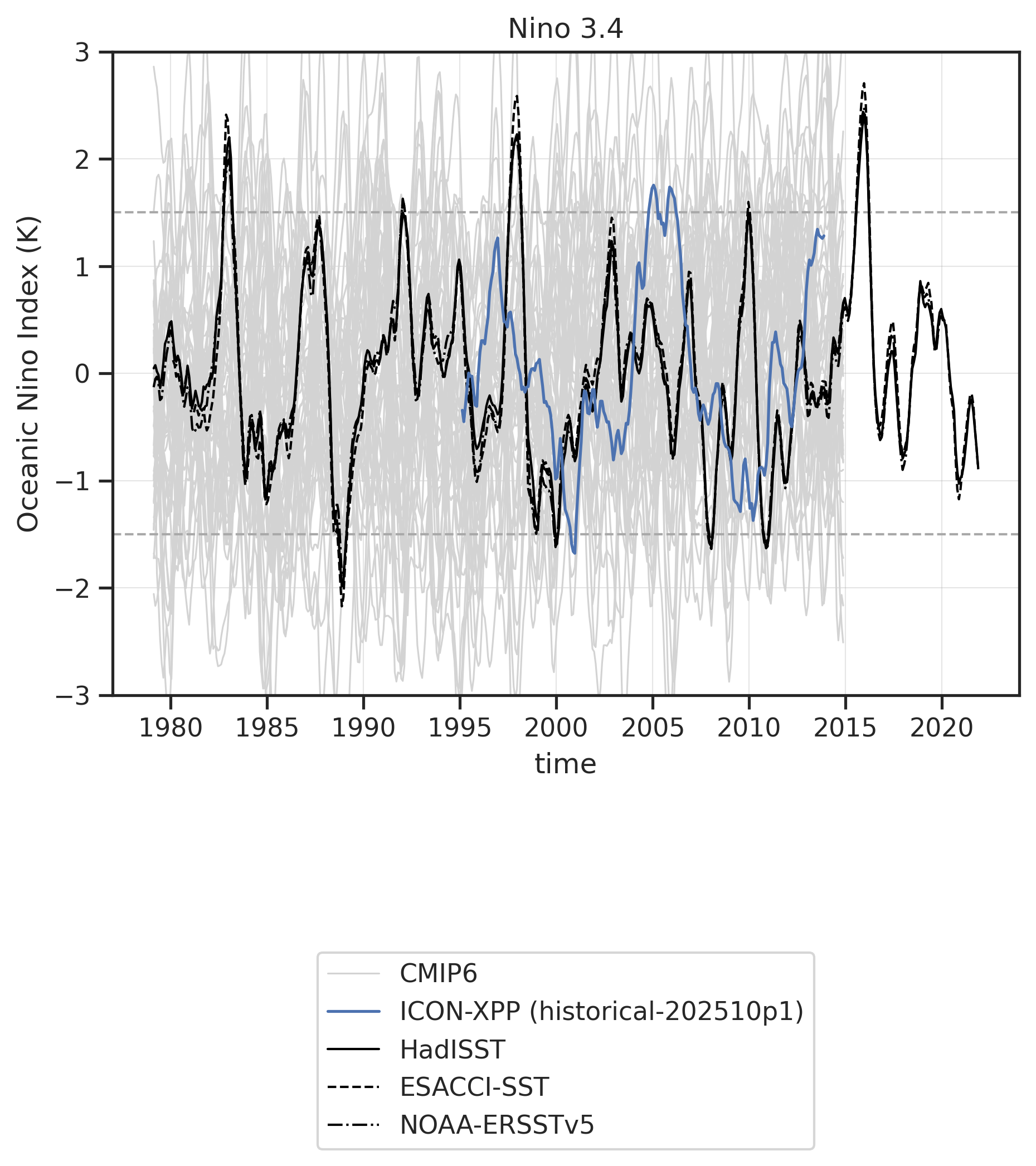 Time series of Sea Surface Temperature for various datasets.