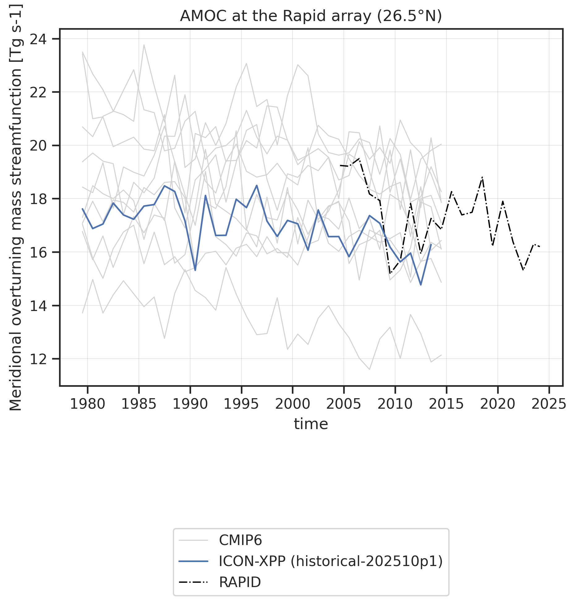 Time series of Atlantic Meridional Overturning Circulation for various datasets.