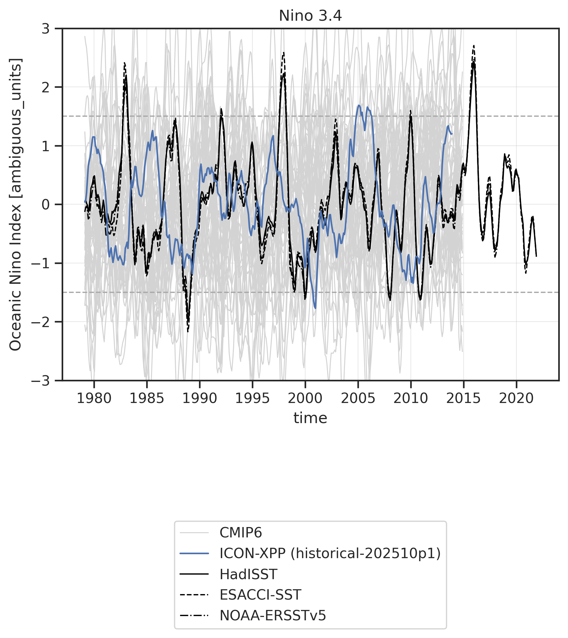 Time series of Sea Surface Temperature for various datasets.