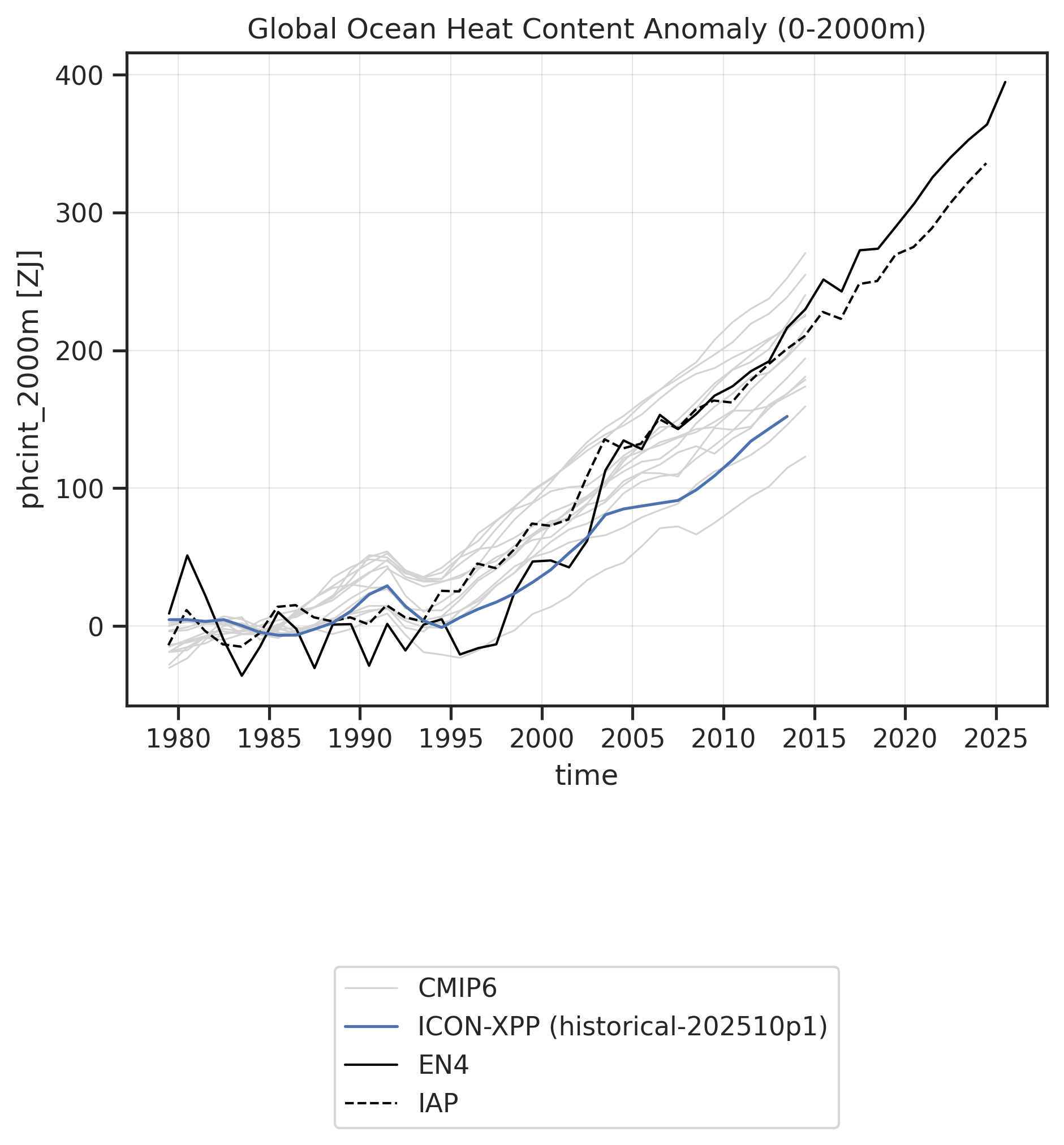 Time series of Integrated Ocean Heat Content from Potential Temperature for various datasets.