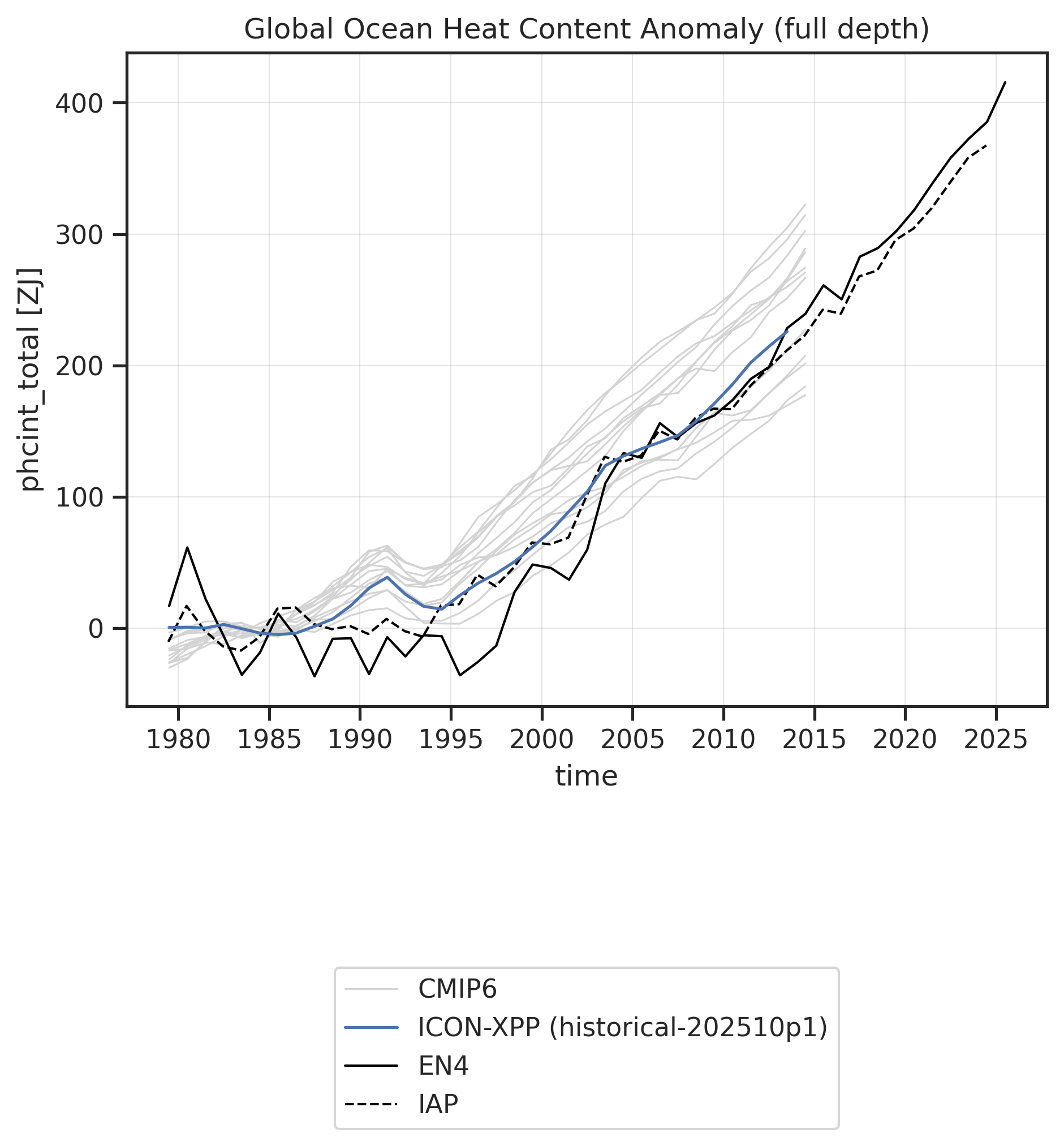 Time series of Integrated Ocean Heat Content from Potential Temperature for various datasets.