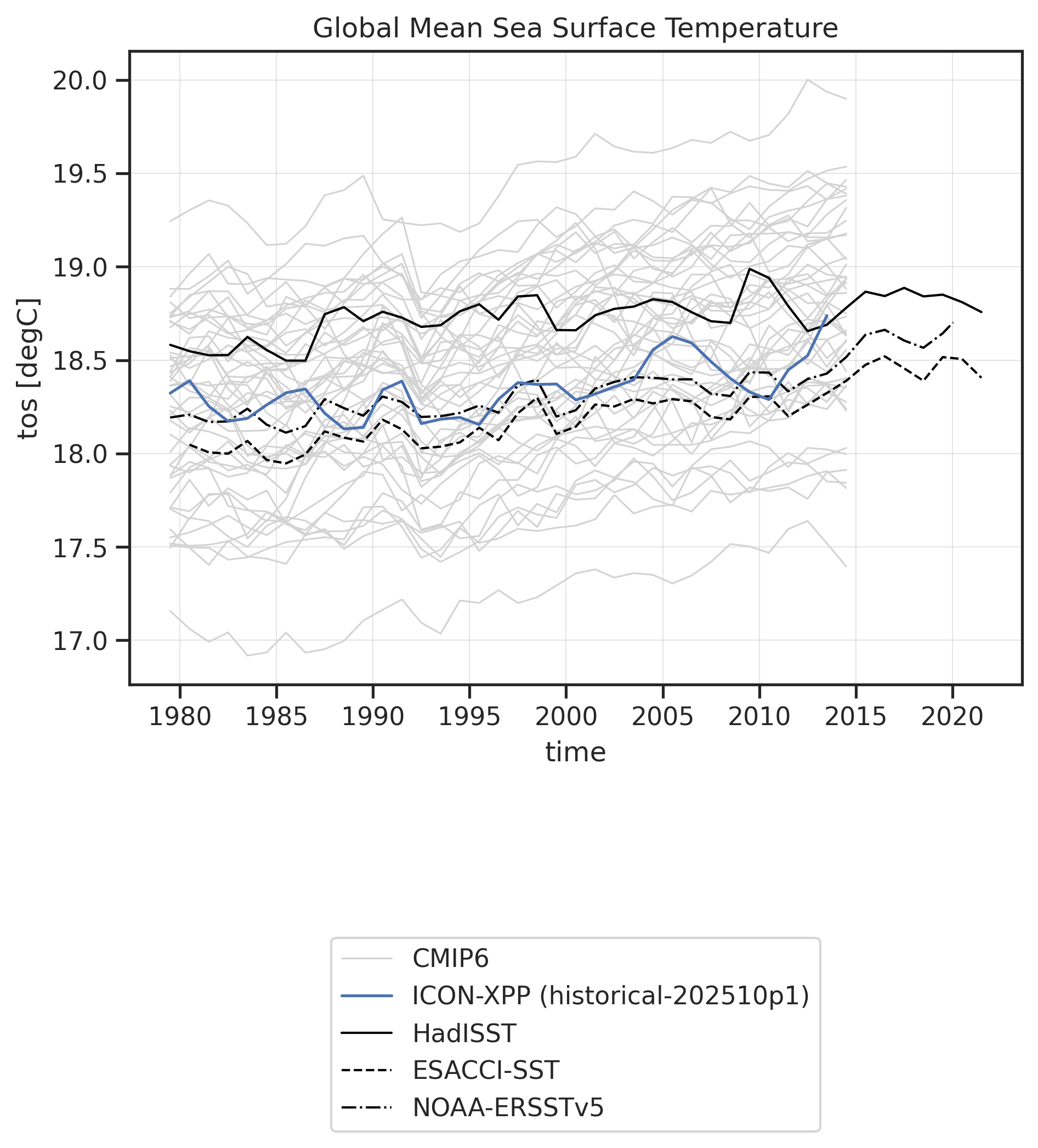 Time series of Sea Surface Temperature for various datasets.