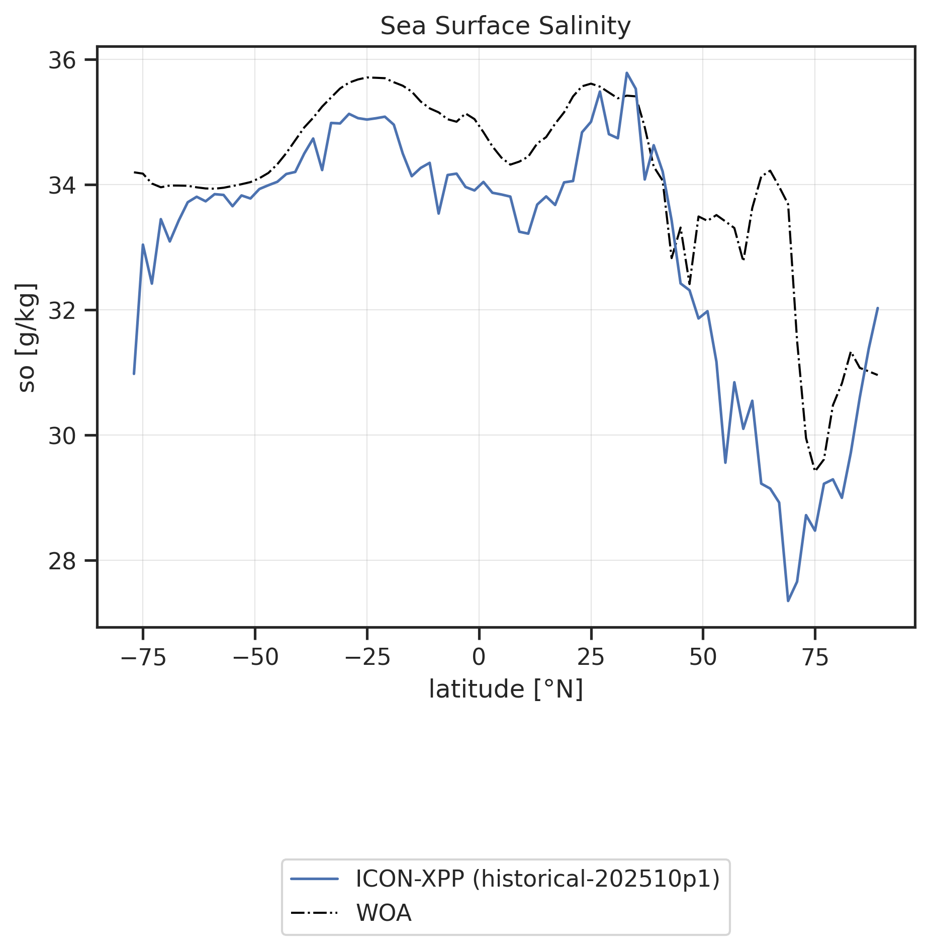 Sea Water Salinity vs. latitude for various datasets.