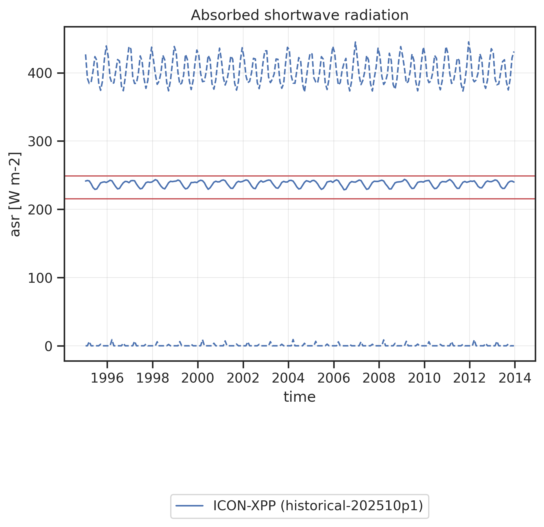 Time series of global mean (solid line) and global minimum/maximum (dashed lines) Absorbed shortwave radiation. Red horizontal lines show "reasonable" ranges for the global mean calculated from minimum and maximum global mean values found in reference datasets (observations, reanalyses) across all months and all reference datasets.
