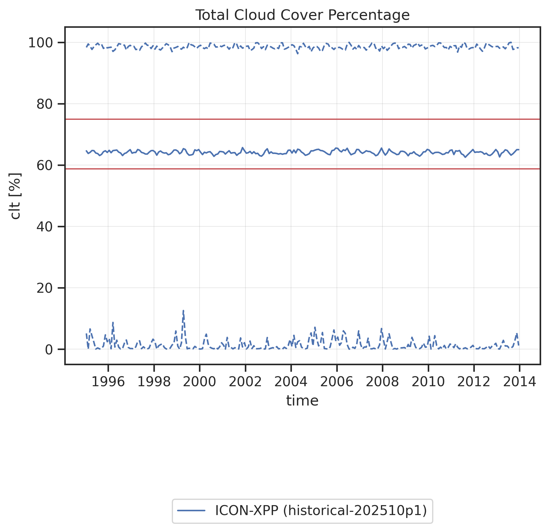 Time series of global mean (solid line) and global minimum/maximum (dashed lines) Total Cloud Cover Percentage. Red horizontal lines show "reasonable" ranges for the global mean calculated from minimum and maximum global mean values found in reference datasets (observations, reanalyses) across all months and all reference datasets.
