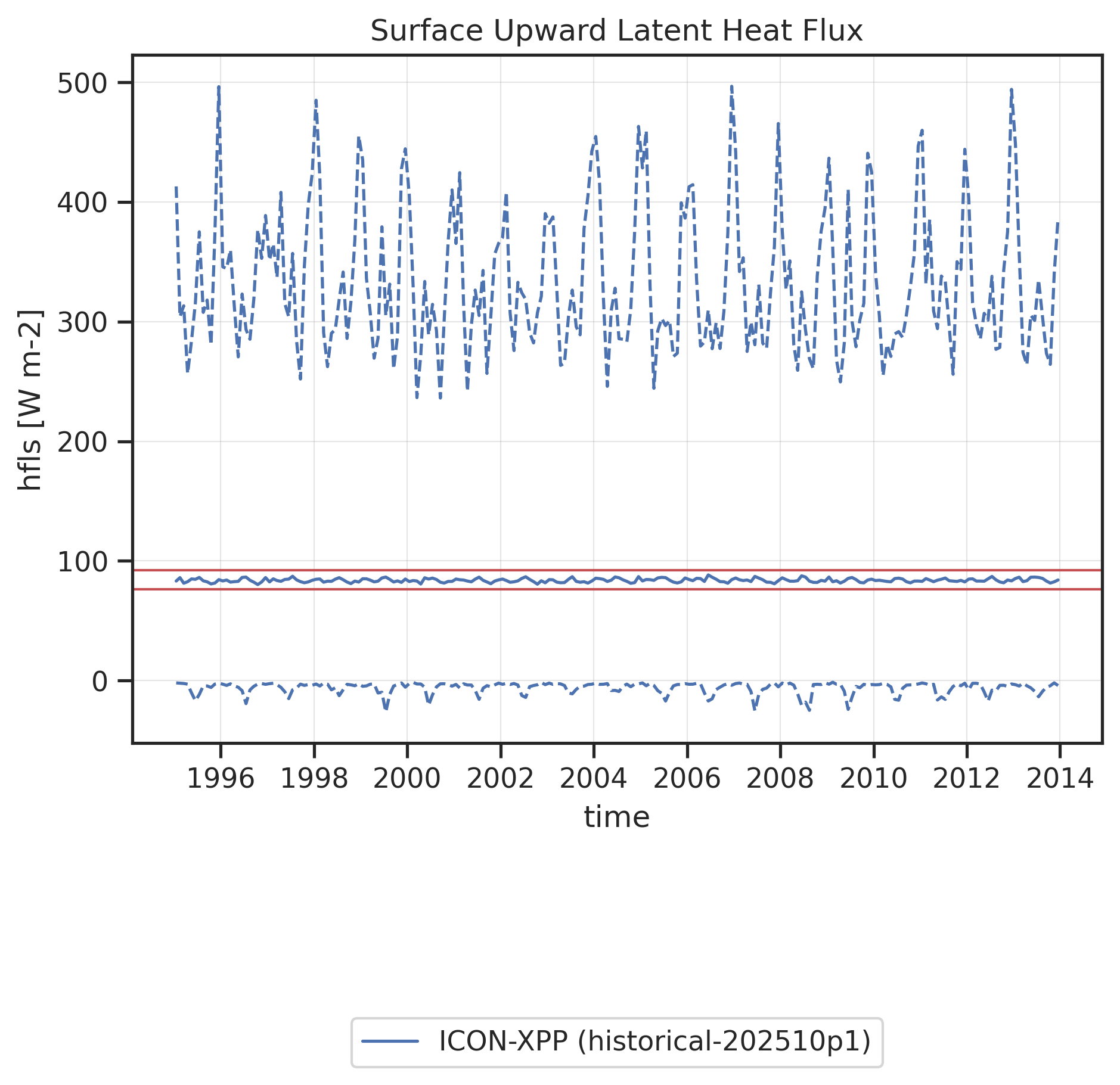 Time series of global mean (solid line) and global minimum/maximum (dashed lines) Surface Upward Latent Heat Flux. Red horizontal lines show "reasonable" ranges for the global mean calculated from minimum and maximum global mean values found in reference datasets (observations, reanalyses) across all months and all reference datasets.
