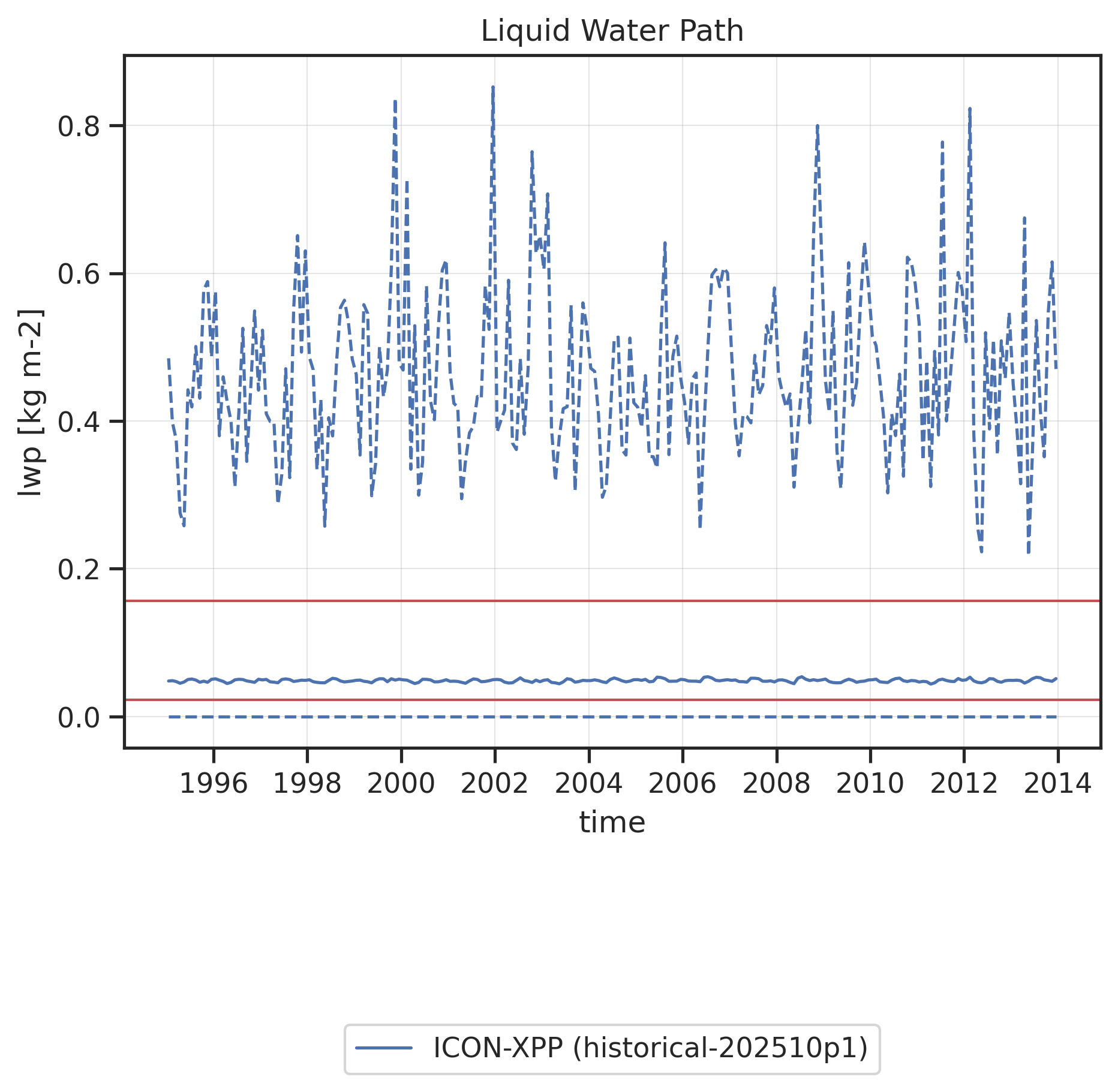 Time series of global mean (solid line) and global minimum/maximum (dashed lines) Liquid Water Path. Red horizontal lines show "reasonable" ranges for the global mean calculated from minimum and maximum global mean values found in reference datasets (observations, reanalyses) across all months and all reference datasets.
