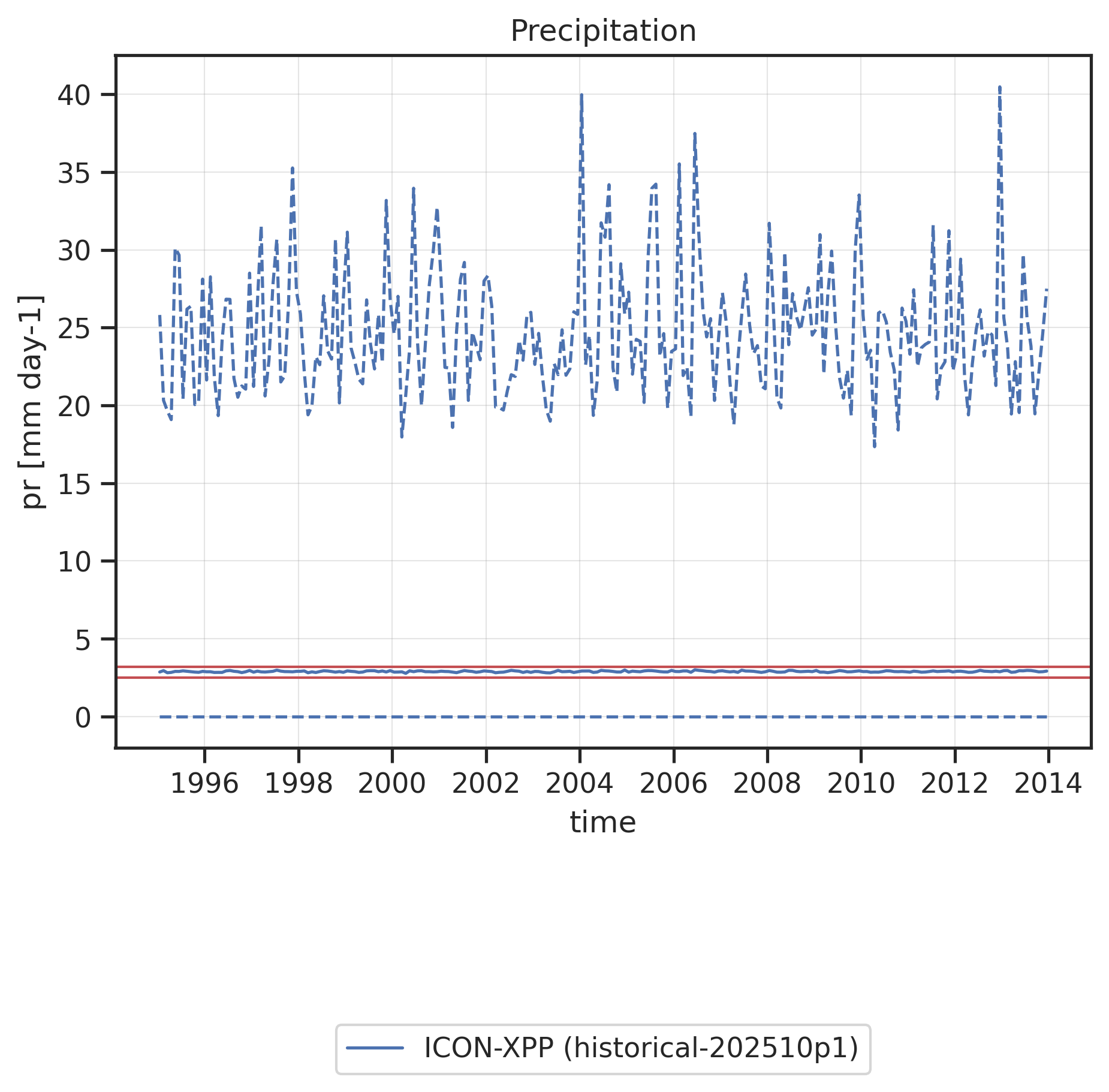 Time series of global mean (solid line) and global minimum/maximum (dashed lines) Precipitation. Red horizontal lines show "reasonable" ranges for the global mean calculated from minimum and maximum global mean values found in reference datasets (observations, reanalyses) across all months and all reference datasets.
