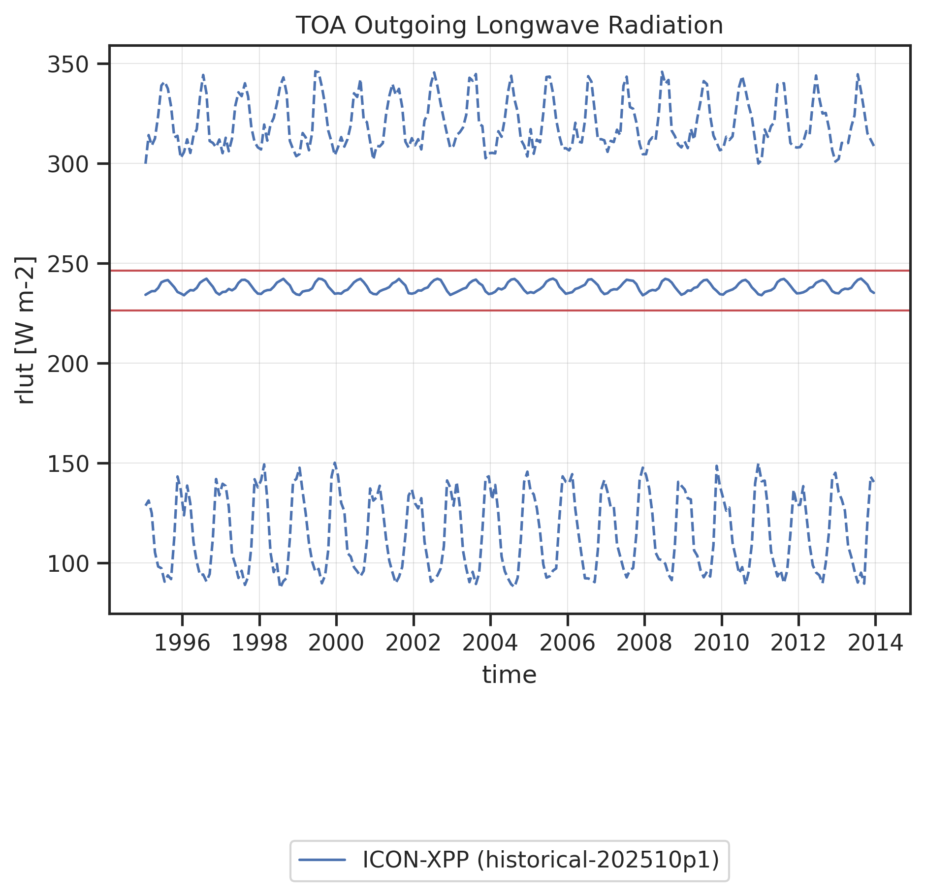 Time series of global mean (solid line) and global minimum/maximum (dashed lines) TOA Outgoing Longwave Radiation. Red horizontal lines show "reasonable" ranges for the global mean calculated from minimum and maximum global mean values found in reference datasets (observations, reanalyses) across all months and all reference datasets.
