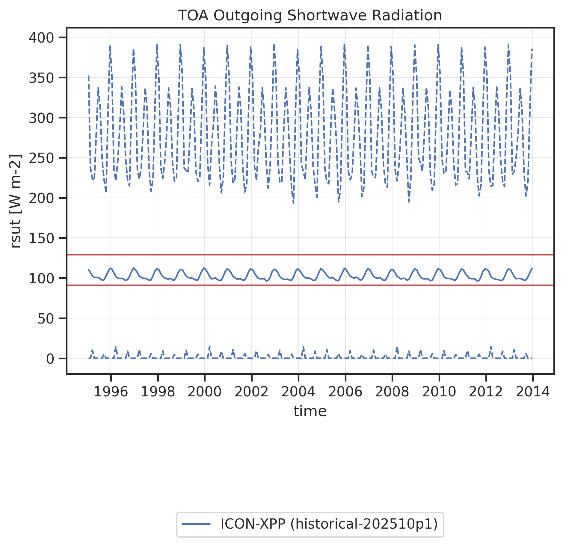 Time series of global mean (solid line) and global minimum/maximum (dashed lines) TOA Outgoing Shortwave Radiation. Red horizontal lines show "reasonable" ranges for the global mean calculated from minimum and maximum global mean values found in reference datasets (observations, reanalyses) across all months and all reference datasets.
