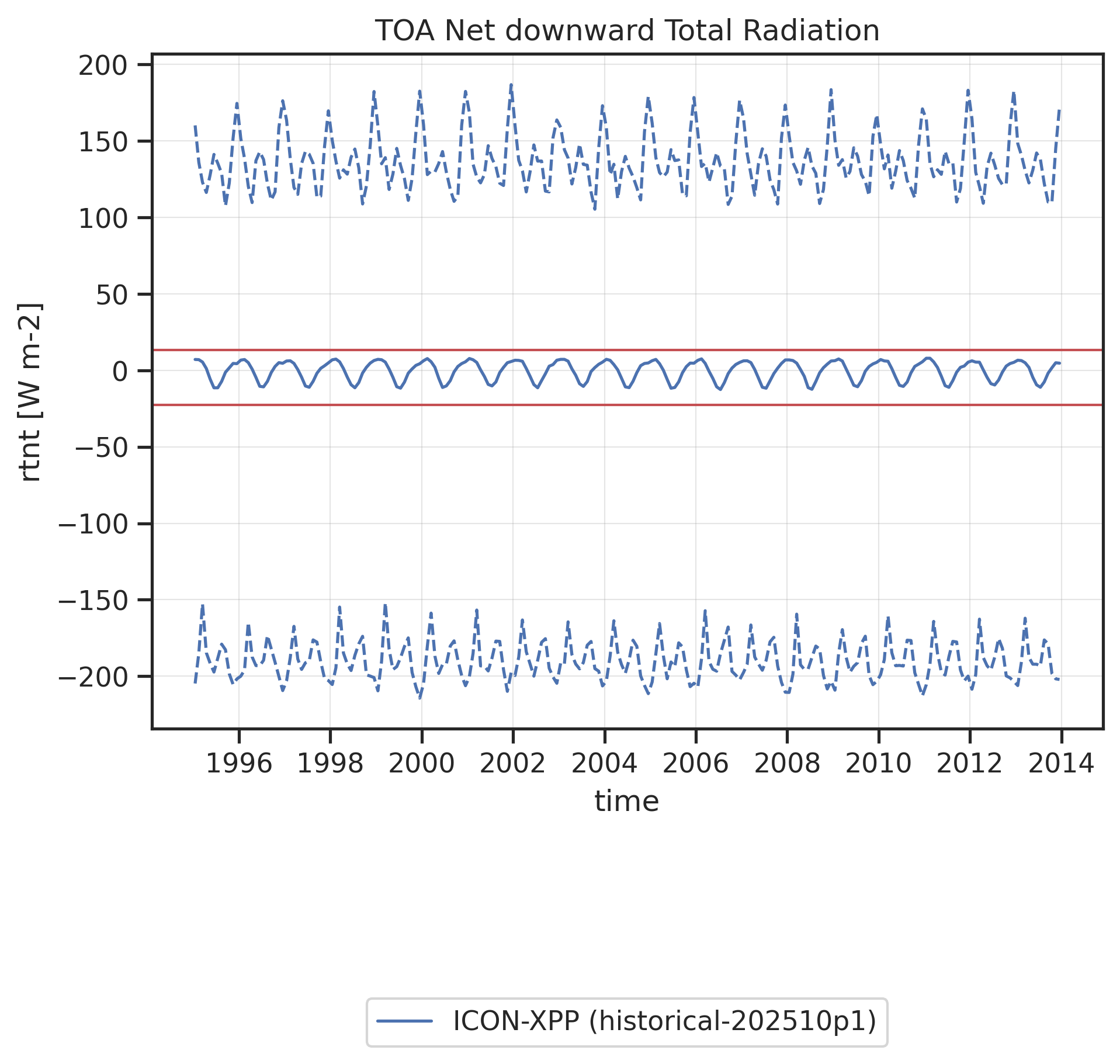 Time series of global mean (solid line) and global minimum/maximum (dashed lines) TOA Net downward Total Radiation. Red horizontal lines show "reasonable" ranges for the global mean calculated from minimum and maximum global mean values found in reference datasets (observations, reanalyses) across all months and all reference datasets.
