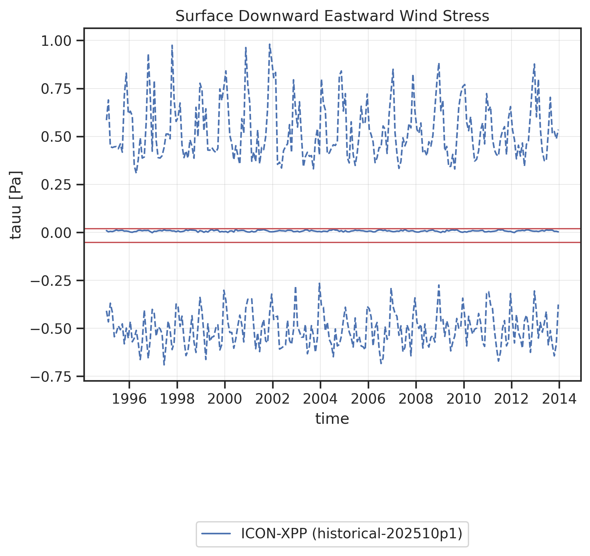 Time series of global mean (solid line) and global minimum/maximum (dashed lines) Surface Downward Eastward Wind Stress. Red horizontal lines show "reasonable" ranges for the global mean calculated from minimum and maximum global mean values found in reference datasets (observations, reanalyses) across all months and all reference datasets.
