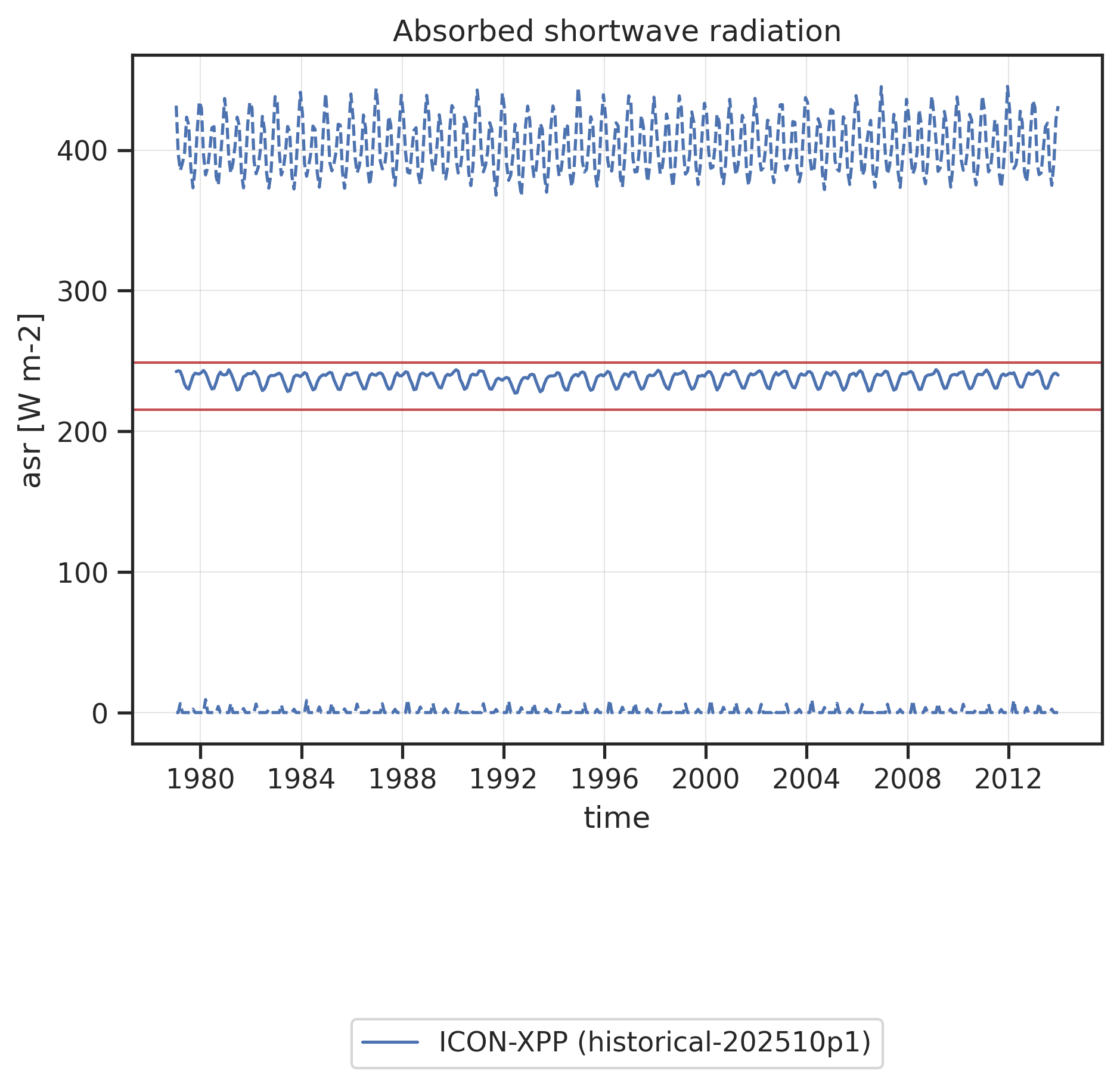 Time series of global mean (solid line) and global minimum/maximum (dashed lines) Absorbed shortwave radiation. Red horizontal lines show "reasonable" ranges for the global mean calculated from minimum and maximum global mean values found in reference datasets (observations, reanalyses) across all months and all reference datasets.
