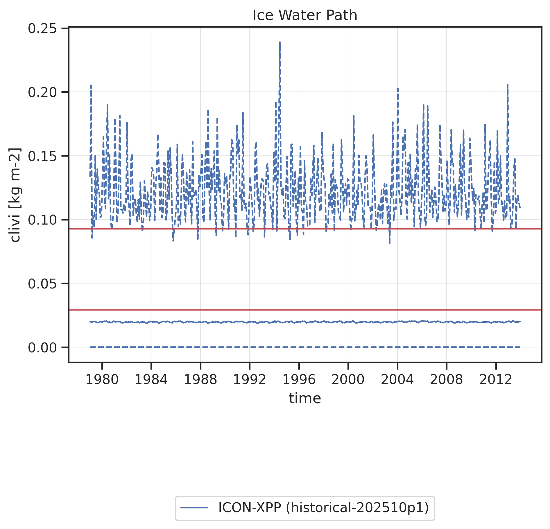 Time series of global mean (solid line) and global minimum/maximum (dashed lines) Ice Water Path. Red horizontal lines show "reasonable" ranges for the global mean calculated from minimum and maximum global mean values found in reference datasets (observations, reanalyses) across all months and all reference datasets.
