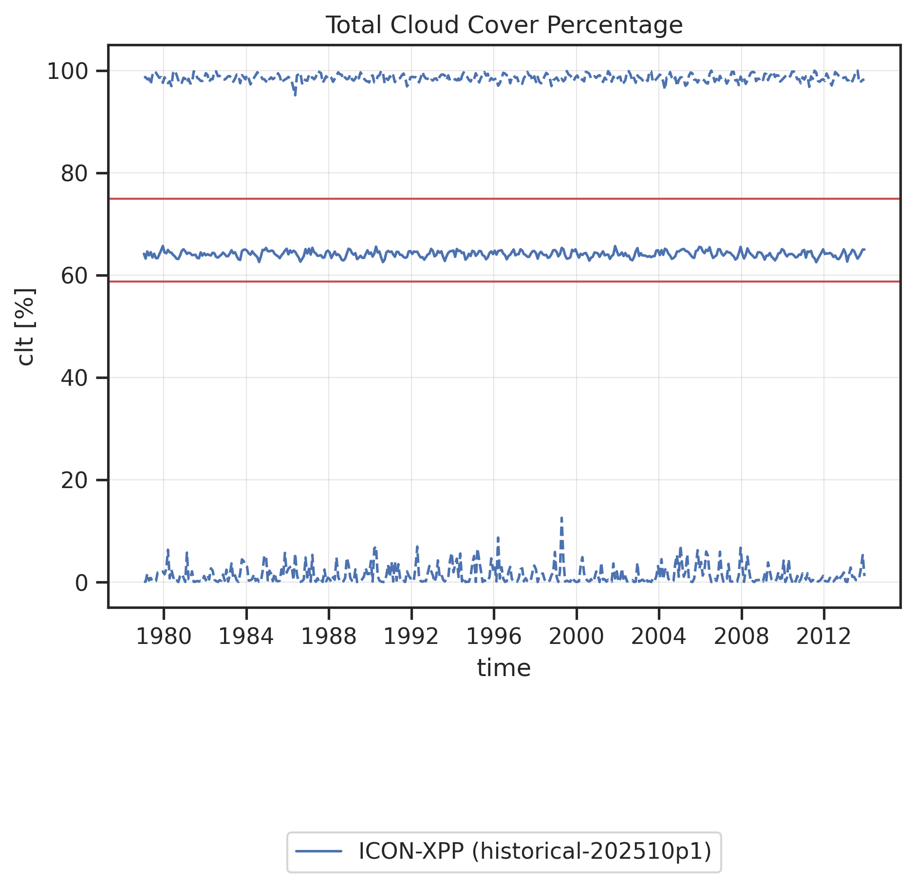 Time series of global mean (solid line) and global minimum/maximum (dashed lines) Total Cloud Cover Percentage. Red horizontal lines show "reasonable" ranges for the global mean calculated from minimum and maximum global mean values found in reference datasets (observations, reanalyses) across all months and all reference datasets.
