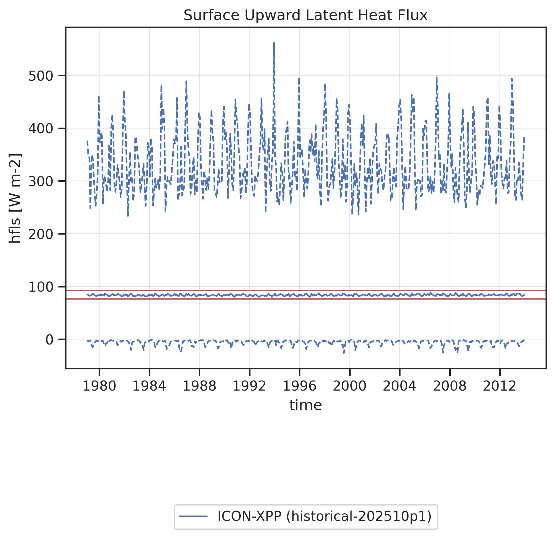 Time series of global mean (solid line) and global minimum/maximum (dashed lines) Surface Upward Latent Heat Flux. Red horizontal lines show "reasonable" ranges for the global mean calculated from minimum and maximum global mean values found in reference datasets (observations, reanalyses) across all months and all reference datasets.

