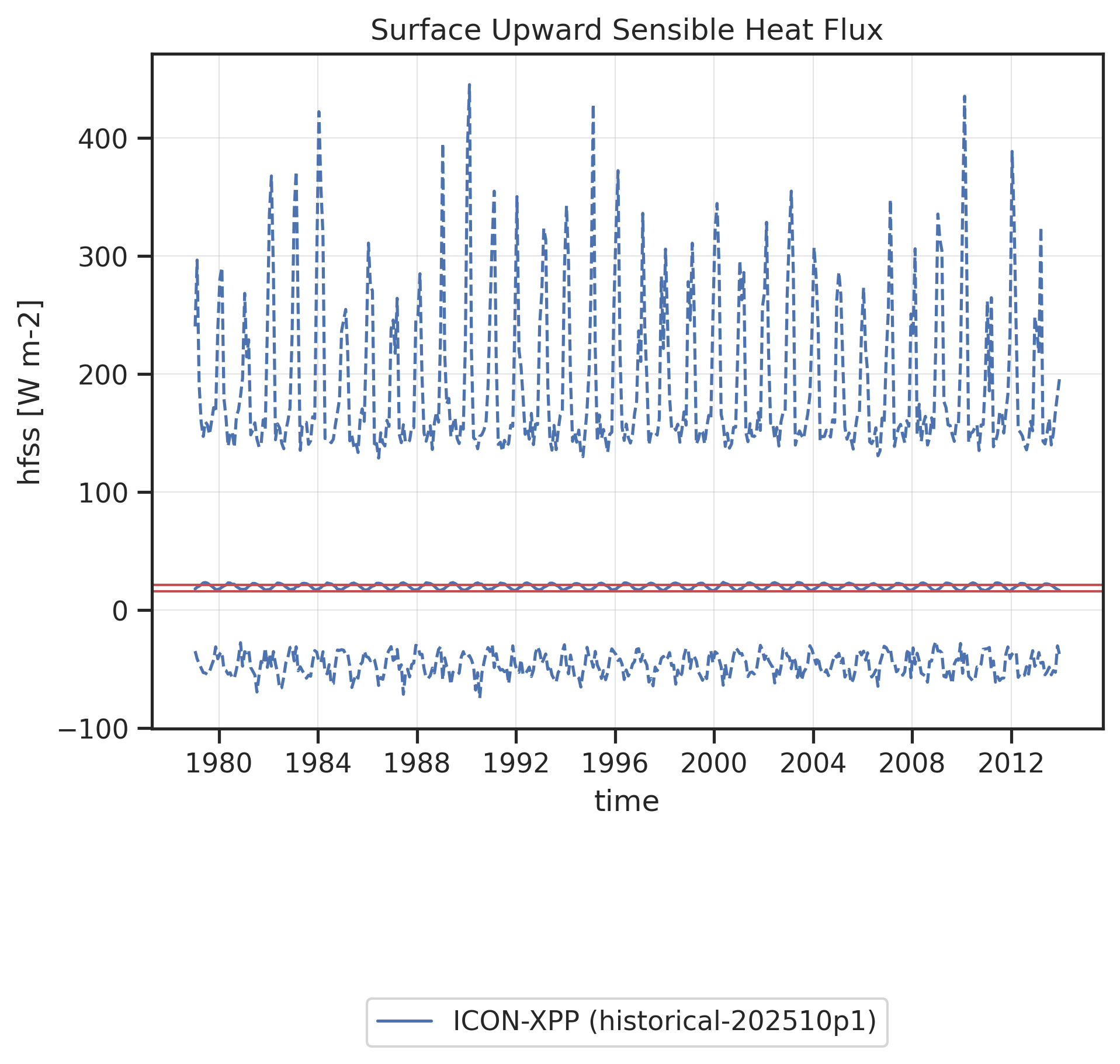Time series of global mean (solid line) and global minimum/maximum (dashed lines) Surface Upward Sensible Heat Flux. Red horizontal lines show "reasonable" ranges for the global mean calculated from minimum and maximum global mean values found in reference datasets (observations, reanalyses) across all months and all reference datasets.
