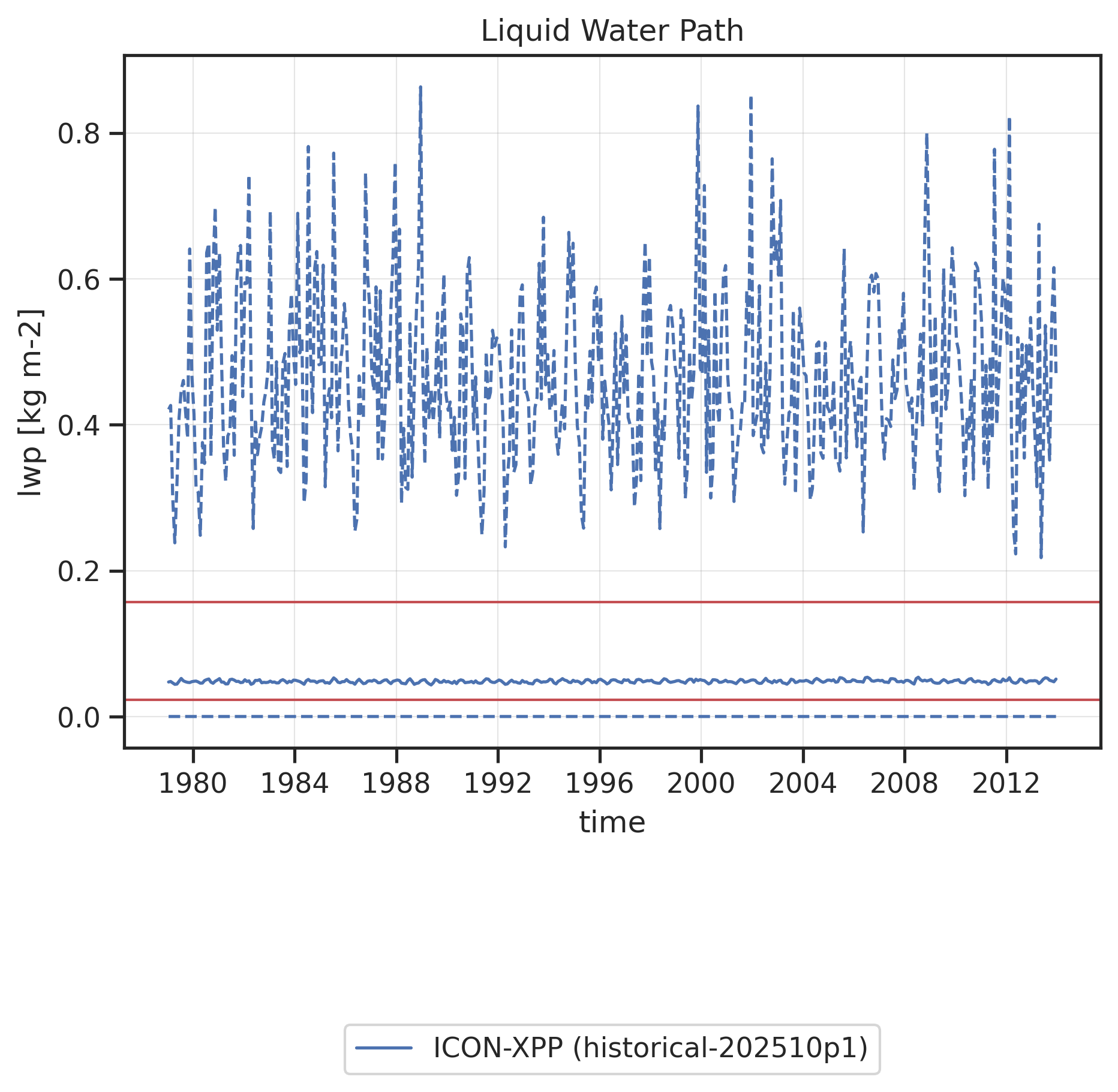 Time series of global mean (solid line) and global minimum/maximum (dashed lines) Liquid Water Path. Red horizontal lines show "reasonable" ranges for the global mean calculated from minimum and maximum global mean values found in reference datasets (observations, reanalyses) across all months and all reference datasets.
