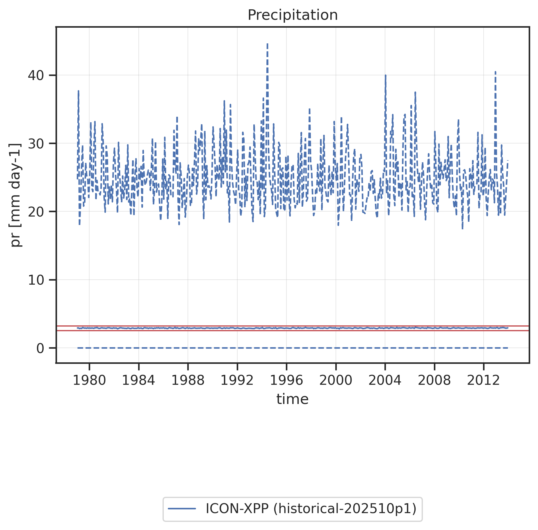 Time series of global mean (solid line) and global minimum/maximum (dashed lines) Precipitation. Red horizontal lines show "reasonable" ranges for the global mean calculated from minimum and maximum global mean values found in reference datasets (observations, reanalyses) across all months and all reference datasets.
