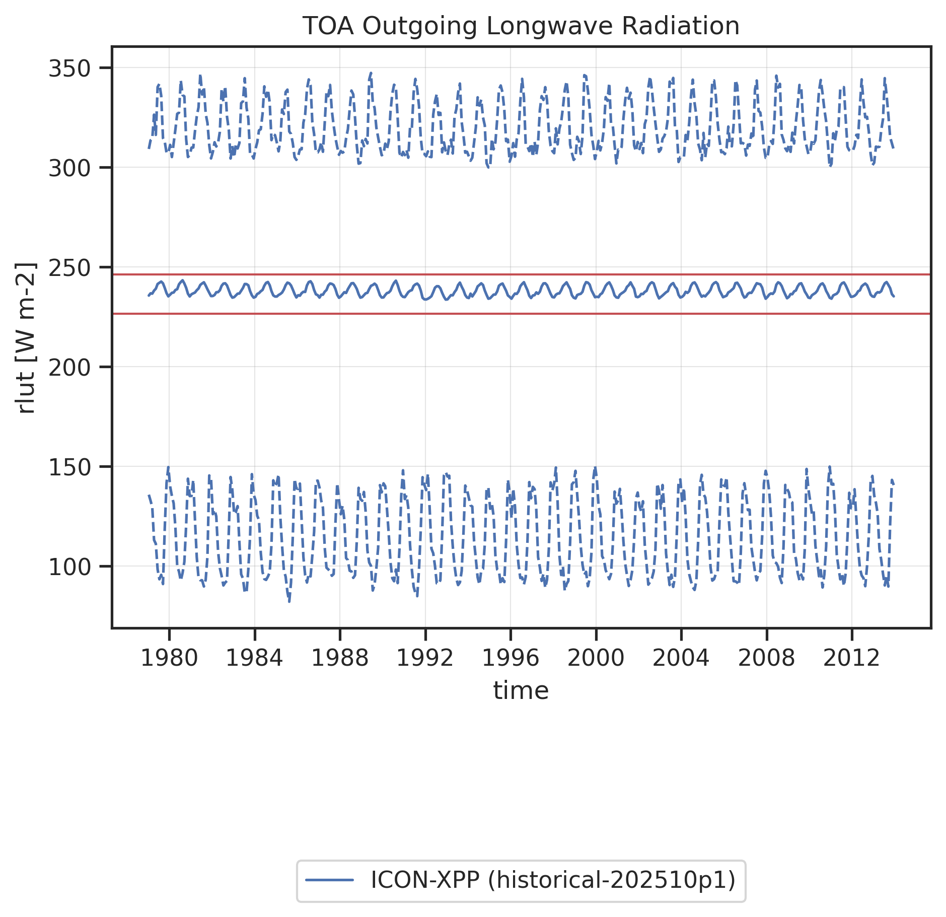Time series of global mean (solid line) and global minimum/maximum (dashed lines) TOA Outgoing Longwave Radiation. Red horizontal lines show "reasonable" ranges for the global mean calculated from minimum and maximum global mean values found in reference datasets (observations, reanalyses) across all months and all reference datasets.
