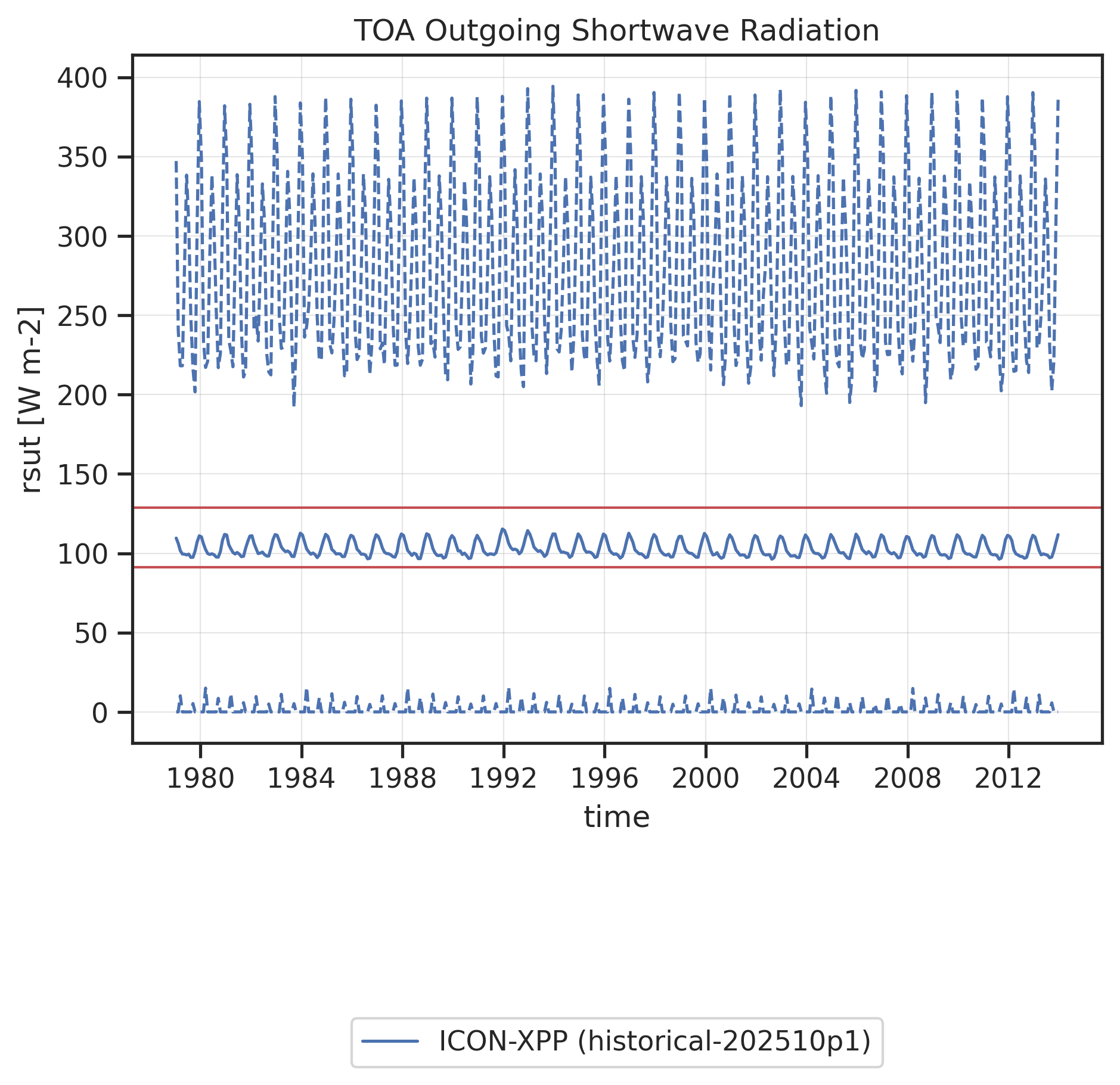 Time series of global mean (solid line) and global minimum/maximum (dashed lines) TOA Outgoing Shortwave Radiation. Red horizontal lines show "reasonable" ranges for the global mean calculated from minimum and maximum global mean values found in reference datasets (observations, reanalyses) across all months and all reference datasets.

