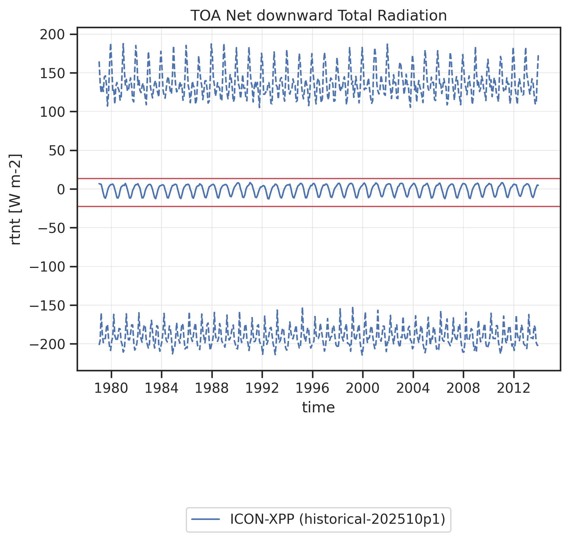 Time series of global mean (solid line) and global minimum/maximum (dashed lines) TOA Net downward Total Radiation. Red horizontal lines show "reasonable" ranges for the global mean calculated from minimum and maximum global mean values found in reference datasets (observations, reanalyses) across all months and all reference datasets.
