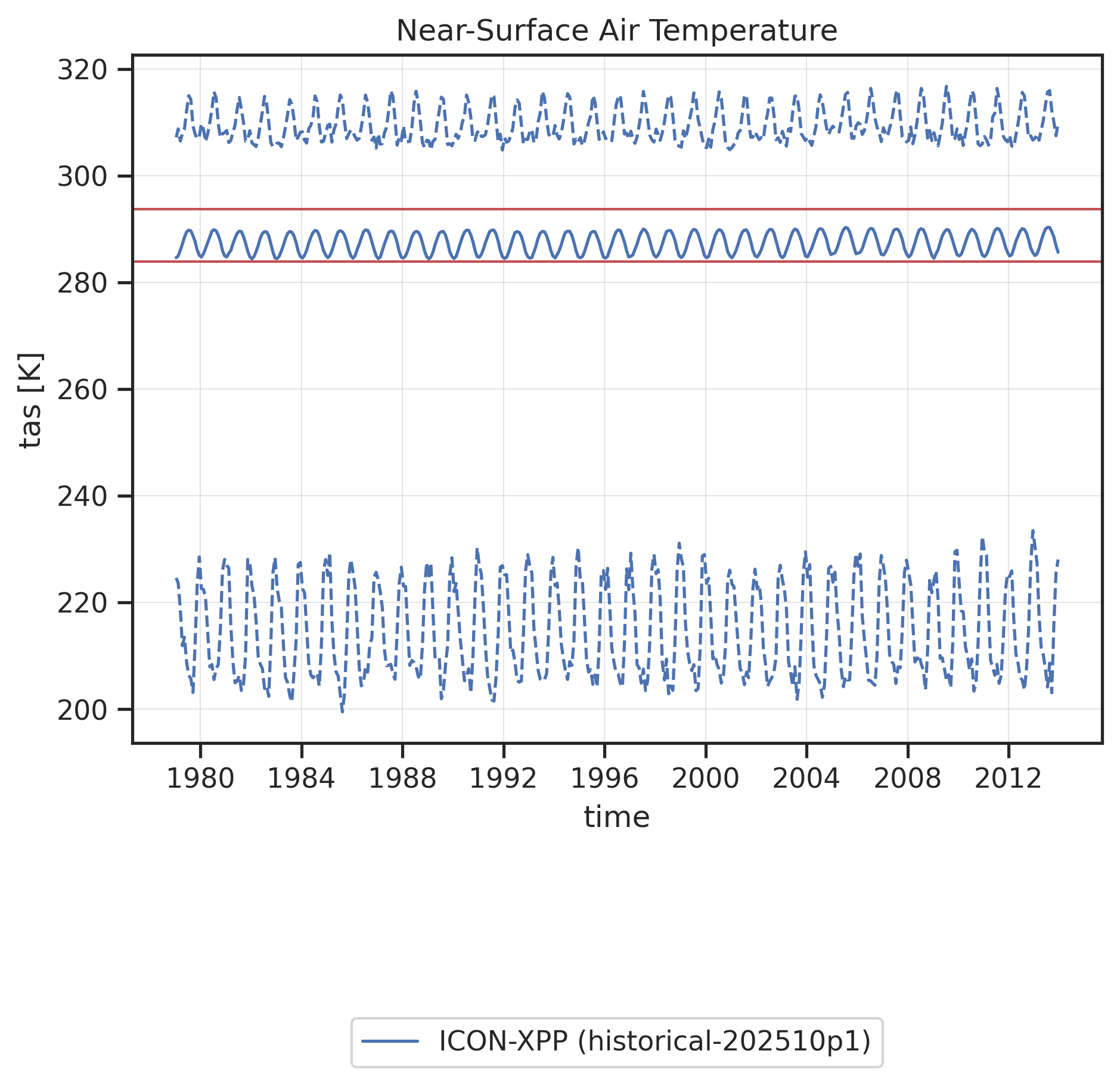 Time series of global mean (solid line) and global minimum/maximum (dashed lines) Near-Surface Air Temperature. Red horizontal lines show "reasonable" ranges for the global mean calculated from minimum and maximum global mean values found in reference datasets (observations, reanalyses) across all months and all reference datasets.
