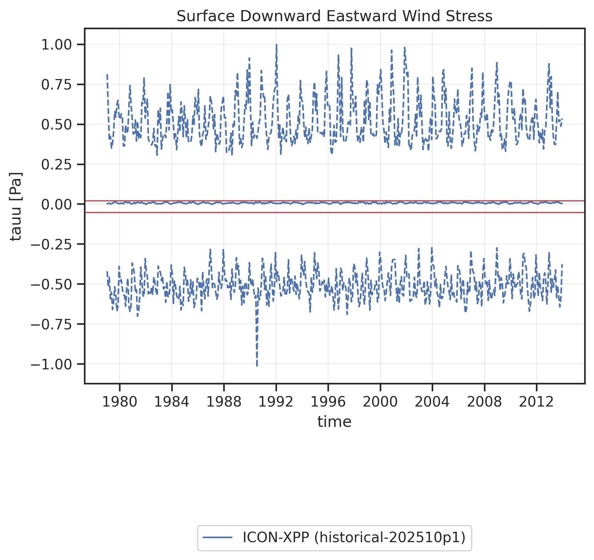 Time series of global mean (solid line) and global minimum/maximum (dashed lines) Surface Downward Eastward Wind Stress. Red horizontal lines show "reasonable" ranges for the global mean calculated from minimum and maximum global mean values found in reference datasets (observations, reanalyses) across all months and all reference datasets.
