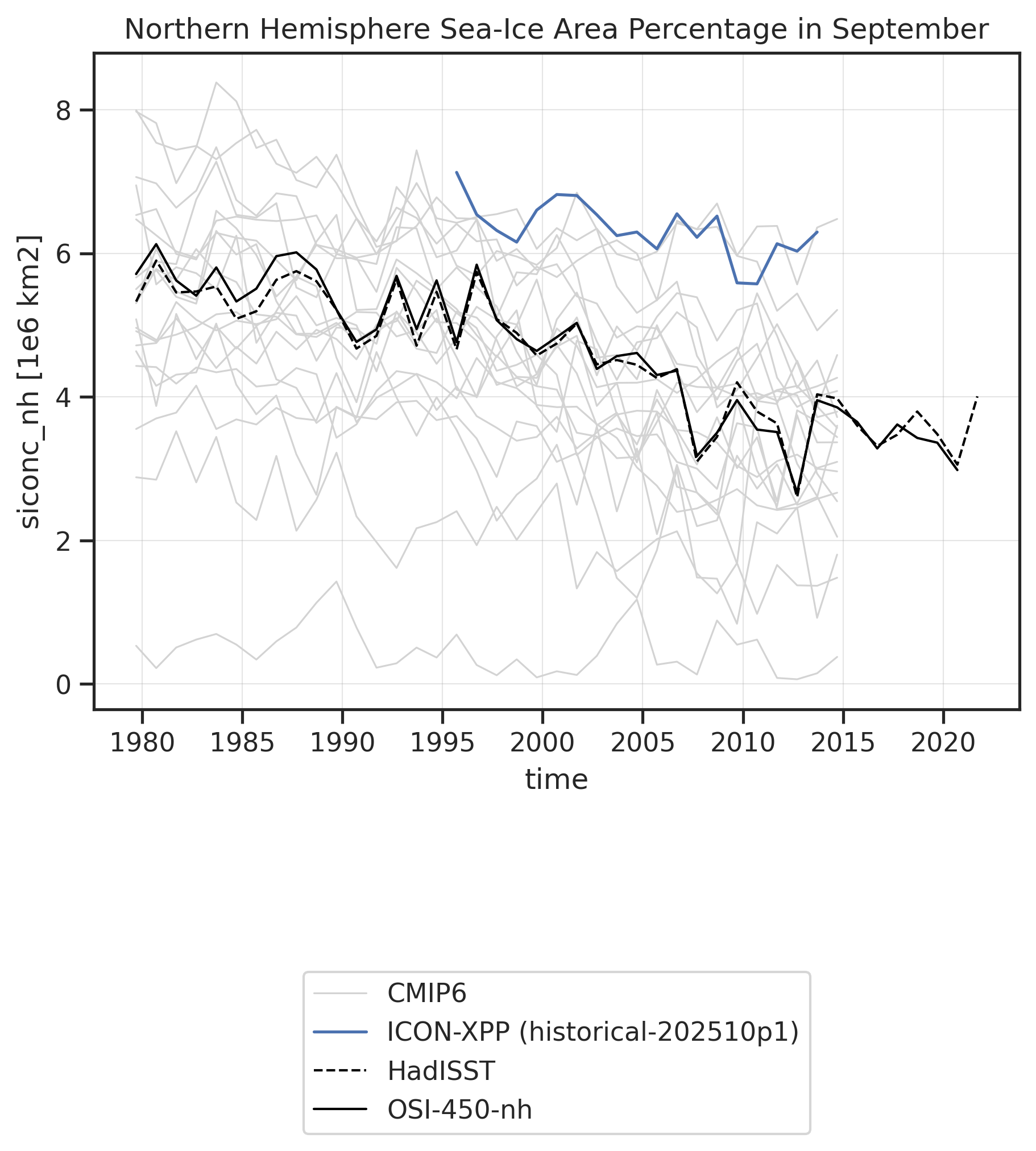 Time series of ambiguous_long_name for various datasets.