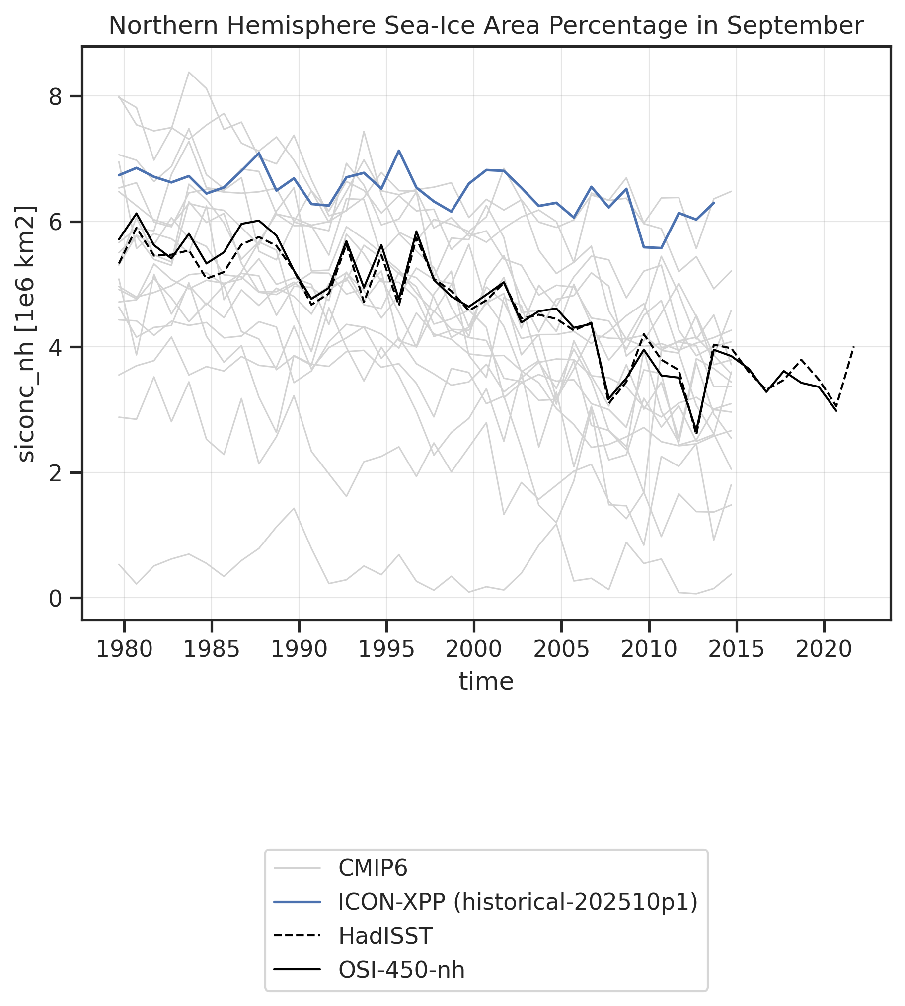 Time series of ambiguous_long_name for various datasets.