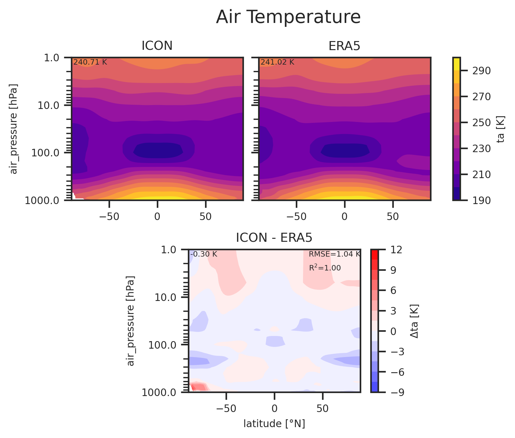Zonal mean profile of Air Temperature of dataset ICON.