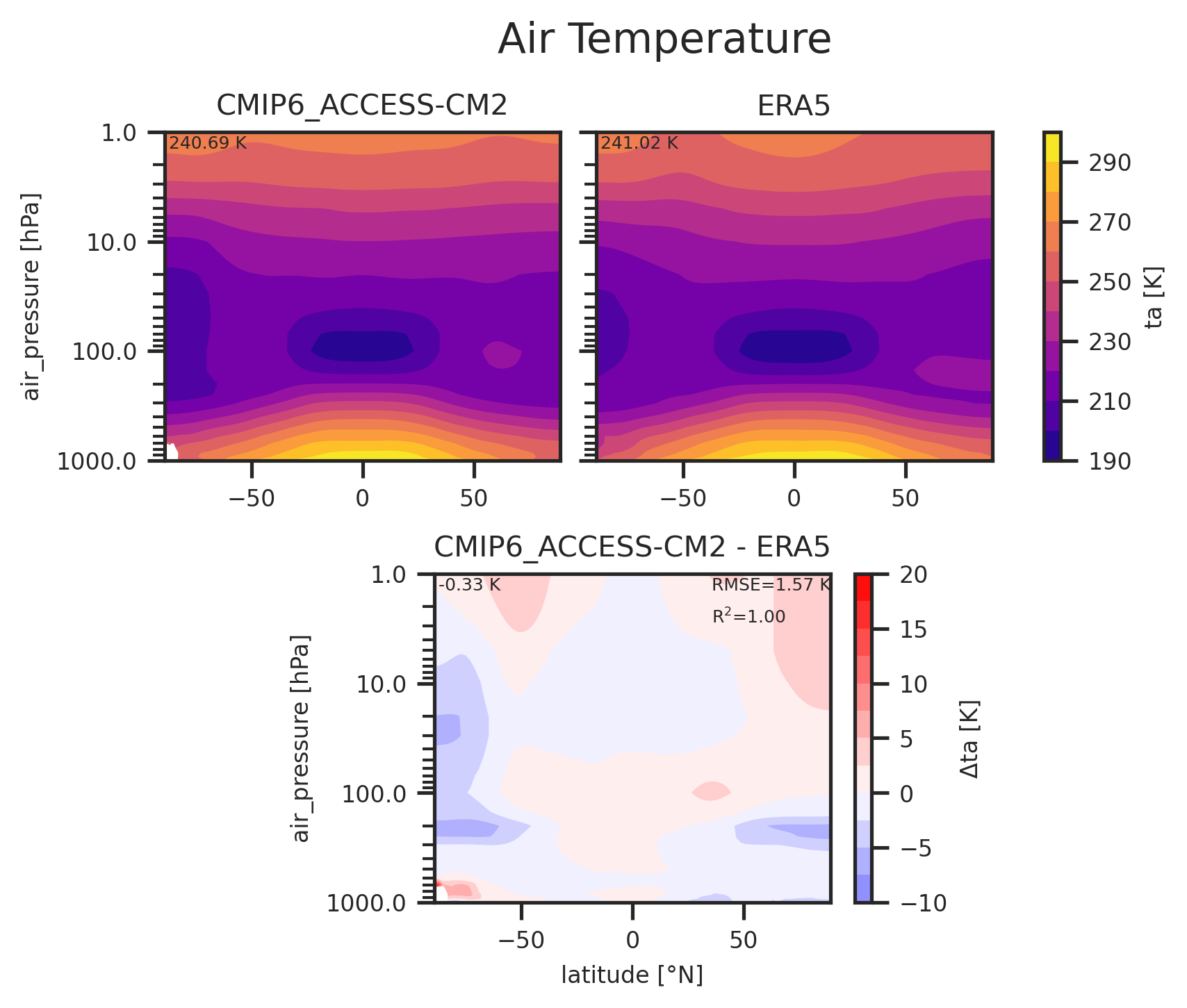 Zonal mean profile of Air Temperature of dataset CMIP6_ACCESS-CM2.