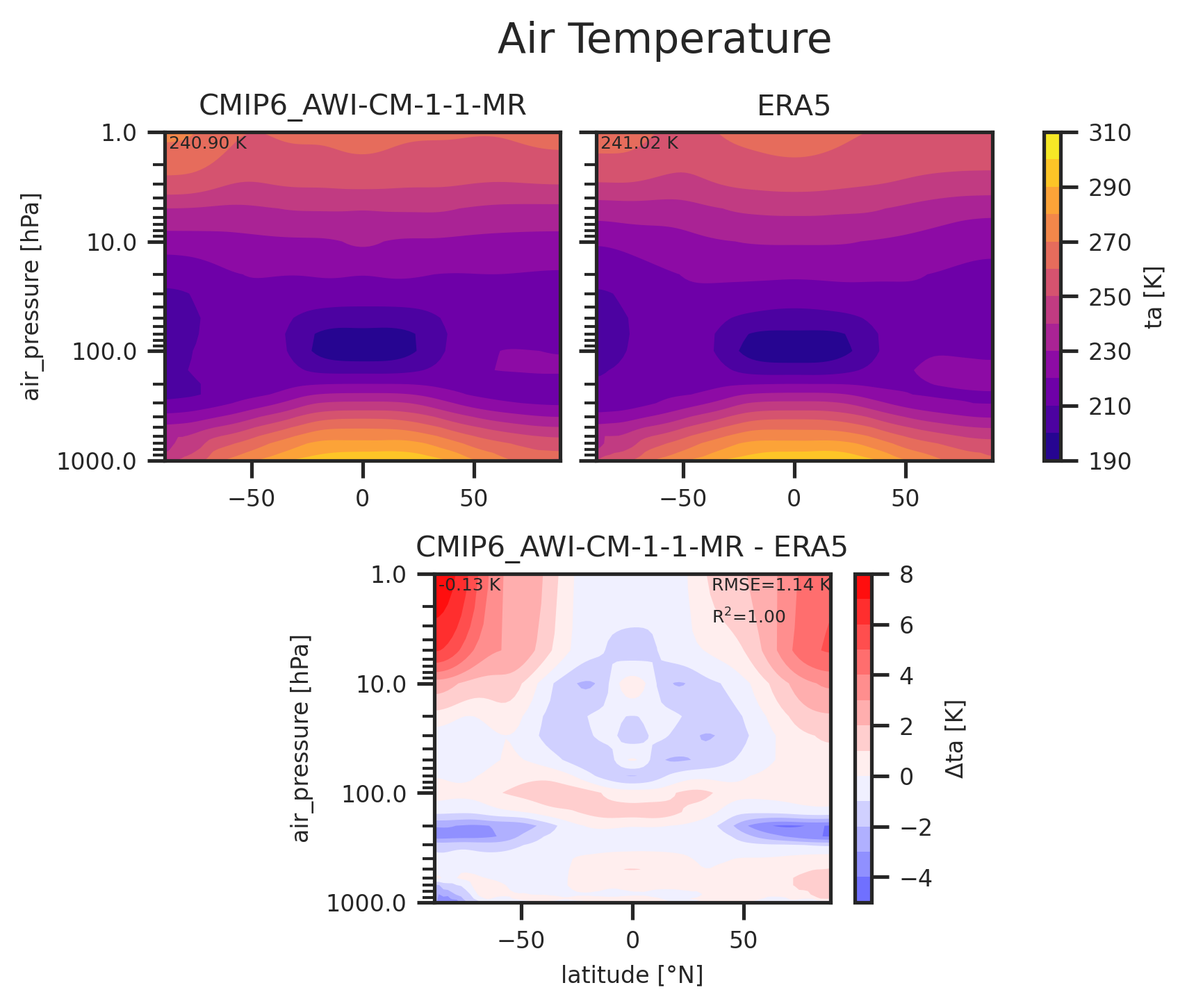 Zonal mean profile of Air Temperature of dataset CMIP6_AWI-CM-1-1-MR.