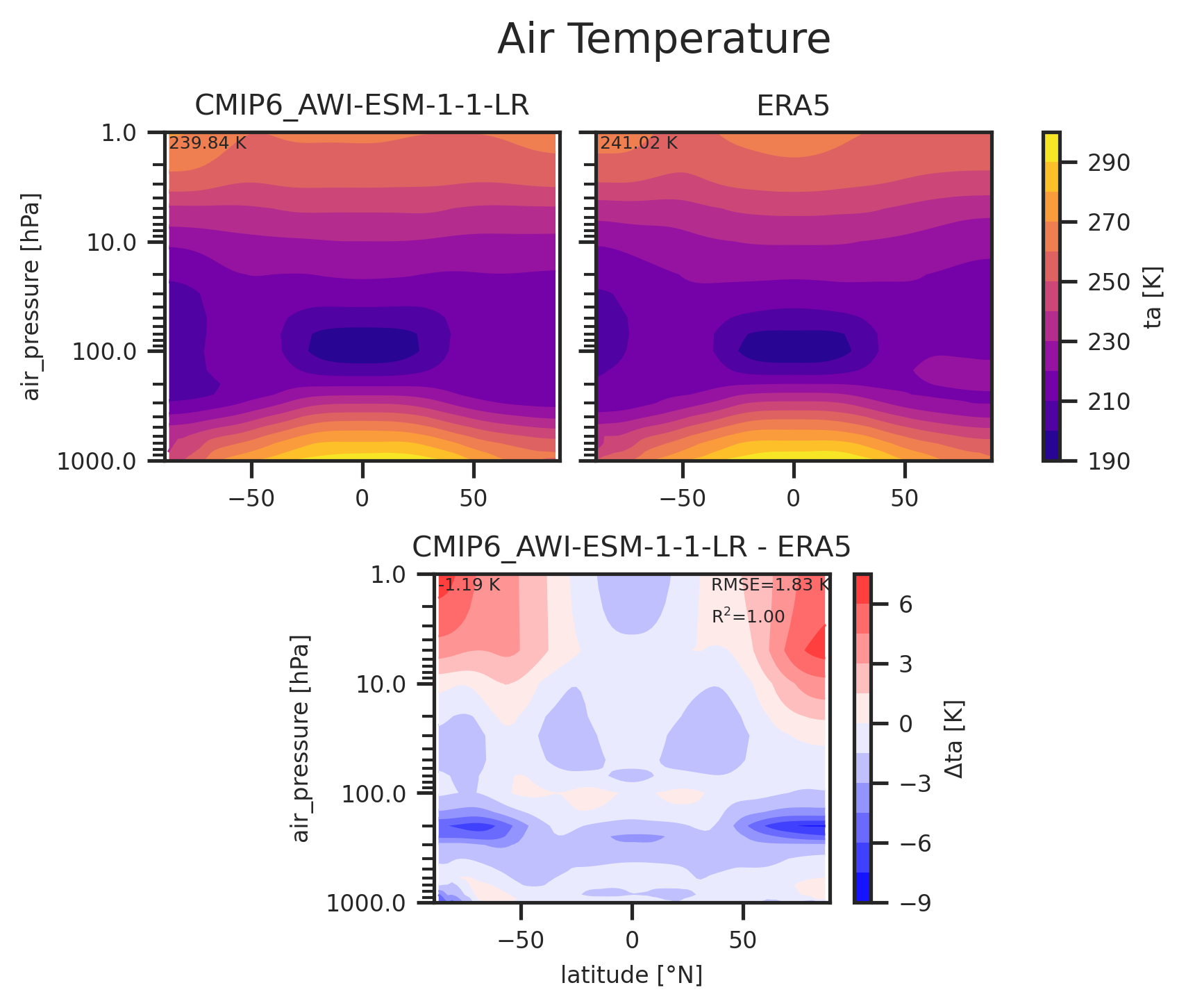 Zonal mean profile of Air Temperature of dataset CMIP6_AWI-ESM-1-1-LR.