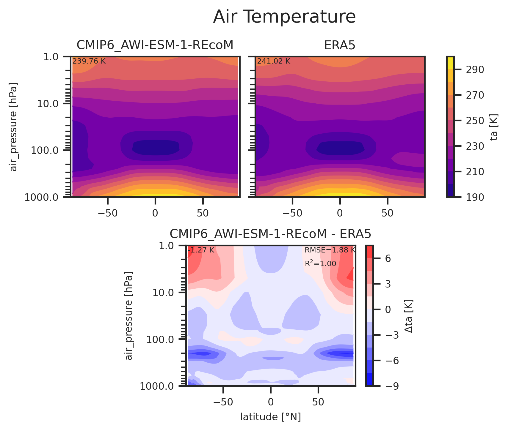 Zonal mean profile of Air Temperature of dataset CMIP6_AWI-ESM-1-REcoM.