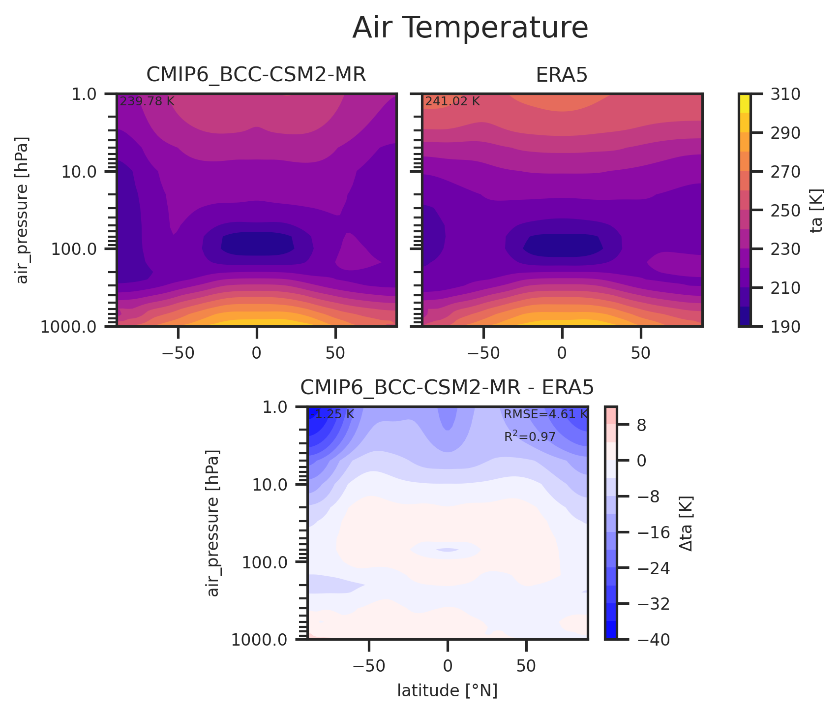 Zonal mean profile of Air Temperature of dataset CMIP6_BCC-CSM2-MR.