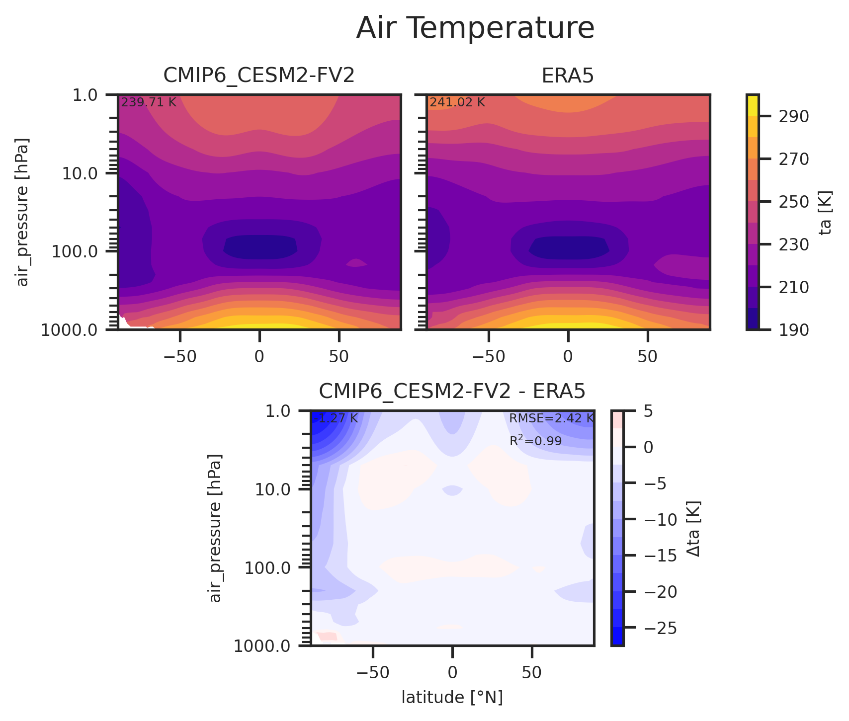 Zonal mean profile of Air Temperature of dataset CMIP6_CESM2-FV2.