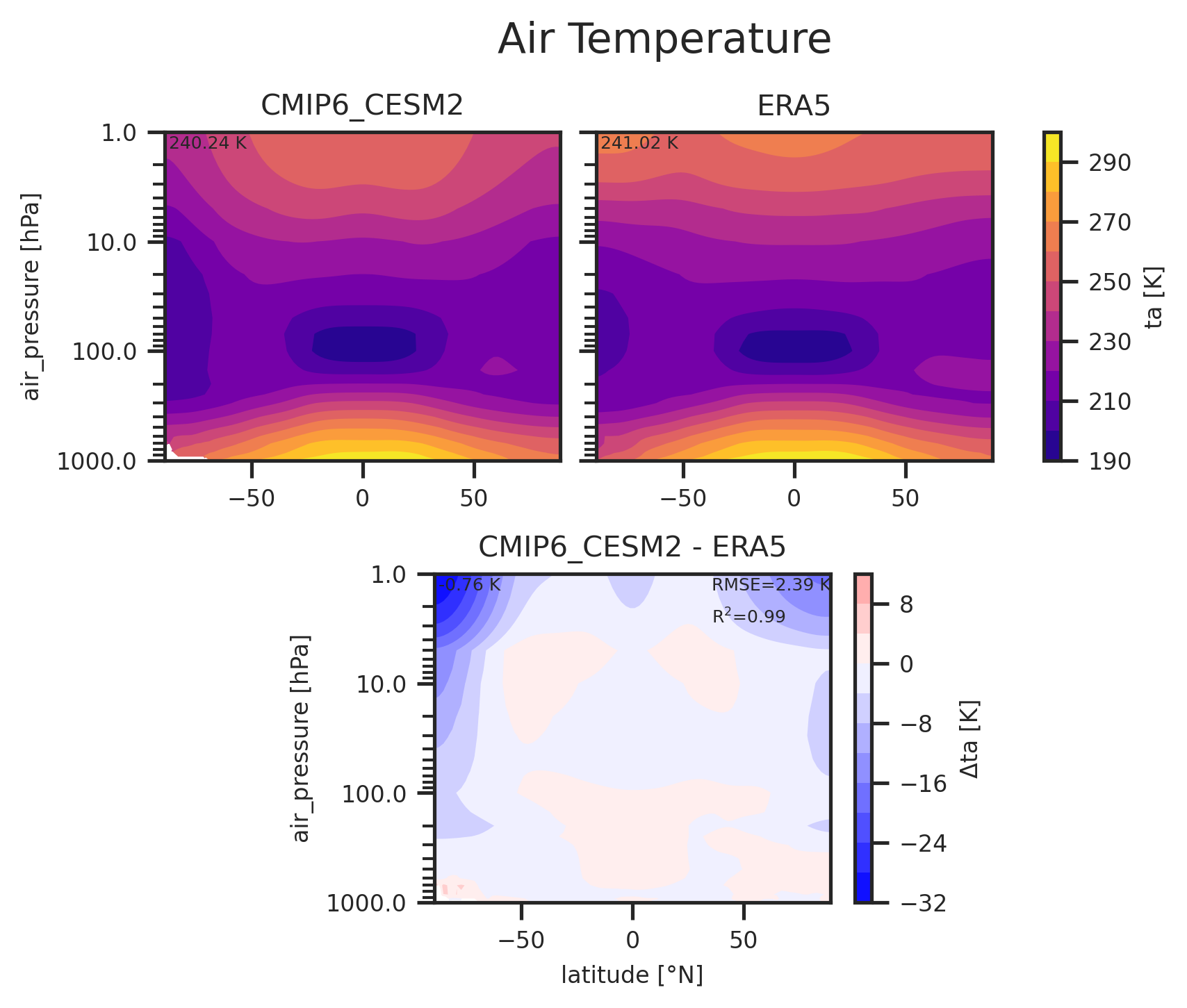 Zonal mean profile of Air Temperature of dataset CMIP6_CESM2.