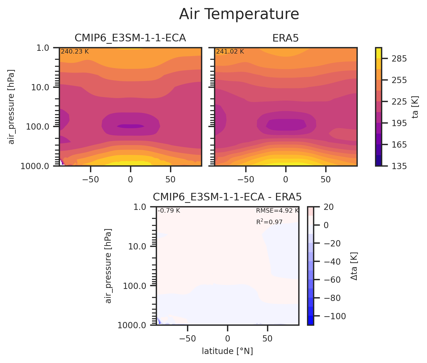 Zonal mean profile of Air Temperature of dataset CMIP6_E3SM-1-1-ECA.