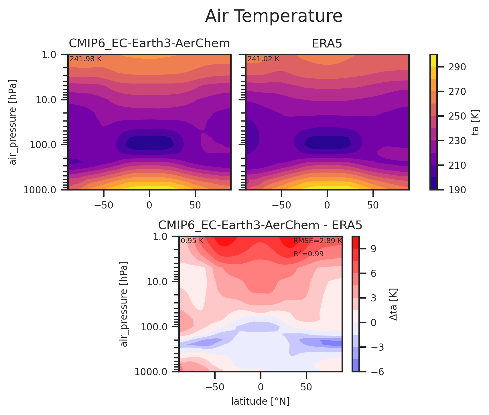Zonal mean profile of Air Temperature of dataset CMIP6_EC-Earth3-AerChem.