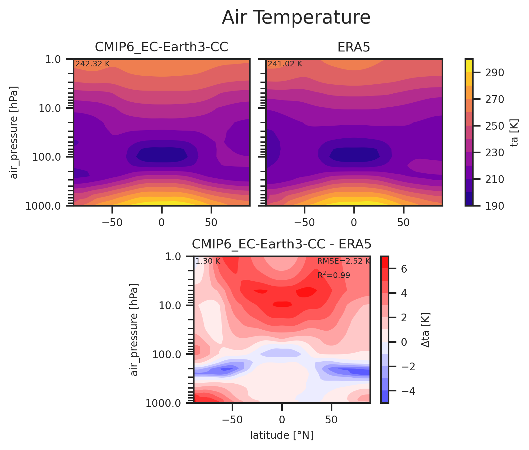 Zonal mean profile of Air Temperature of dataset CMIP6_EC-Earth3-CC.