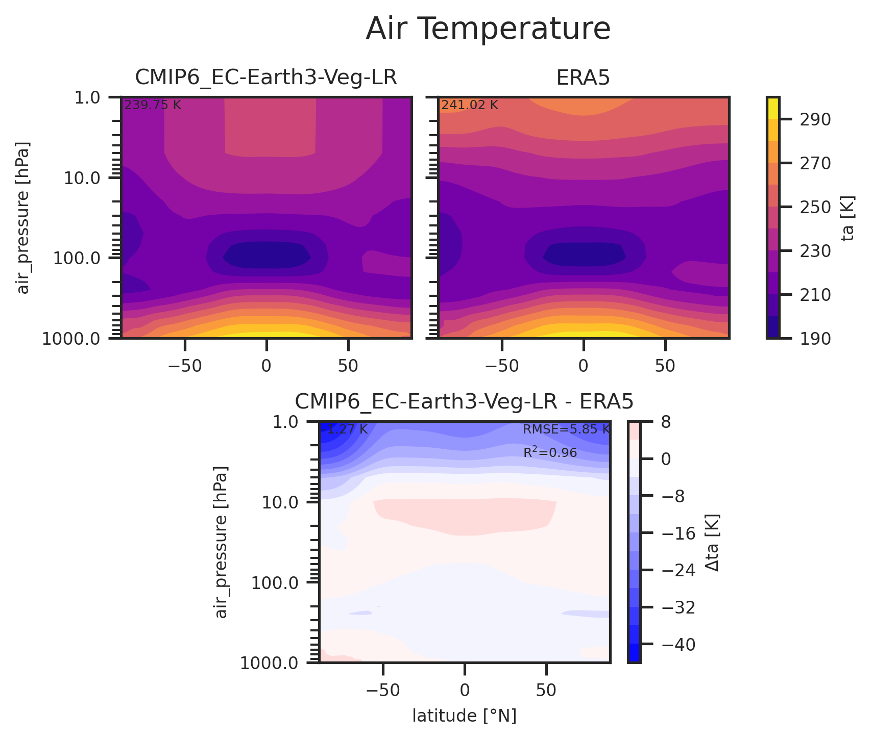 Zonal mean profile of Air Temperature of dataset CMIP6_EC-Earth3-Veg-LR.