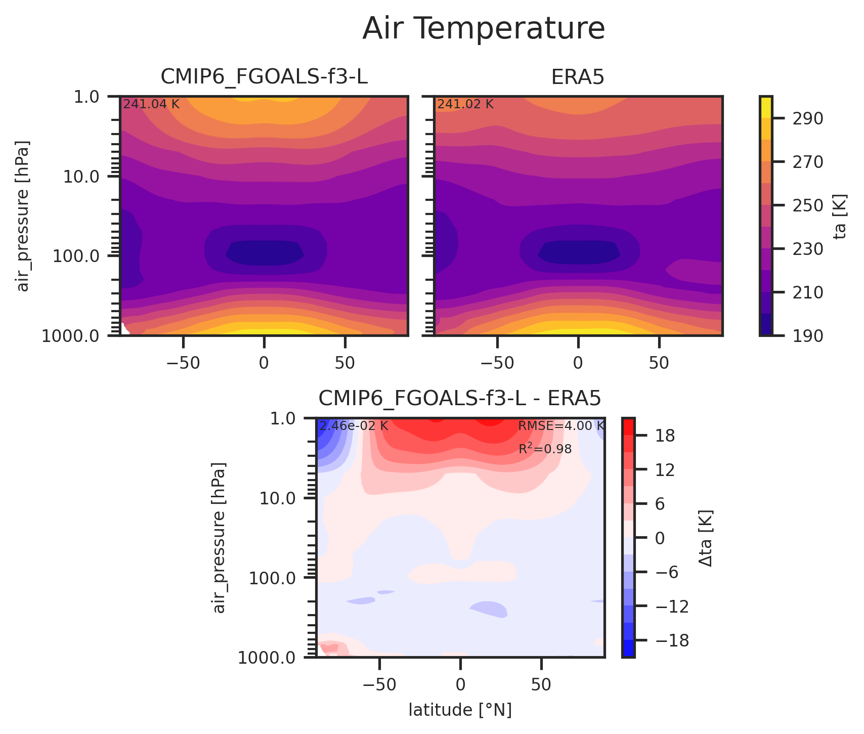 Zonal mean profile of Air Temperature of dataset CMIP6_FGOALS-f3-L.
