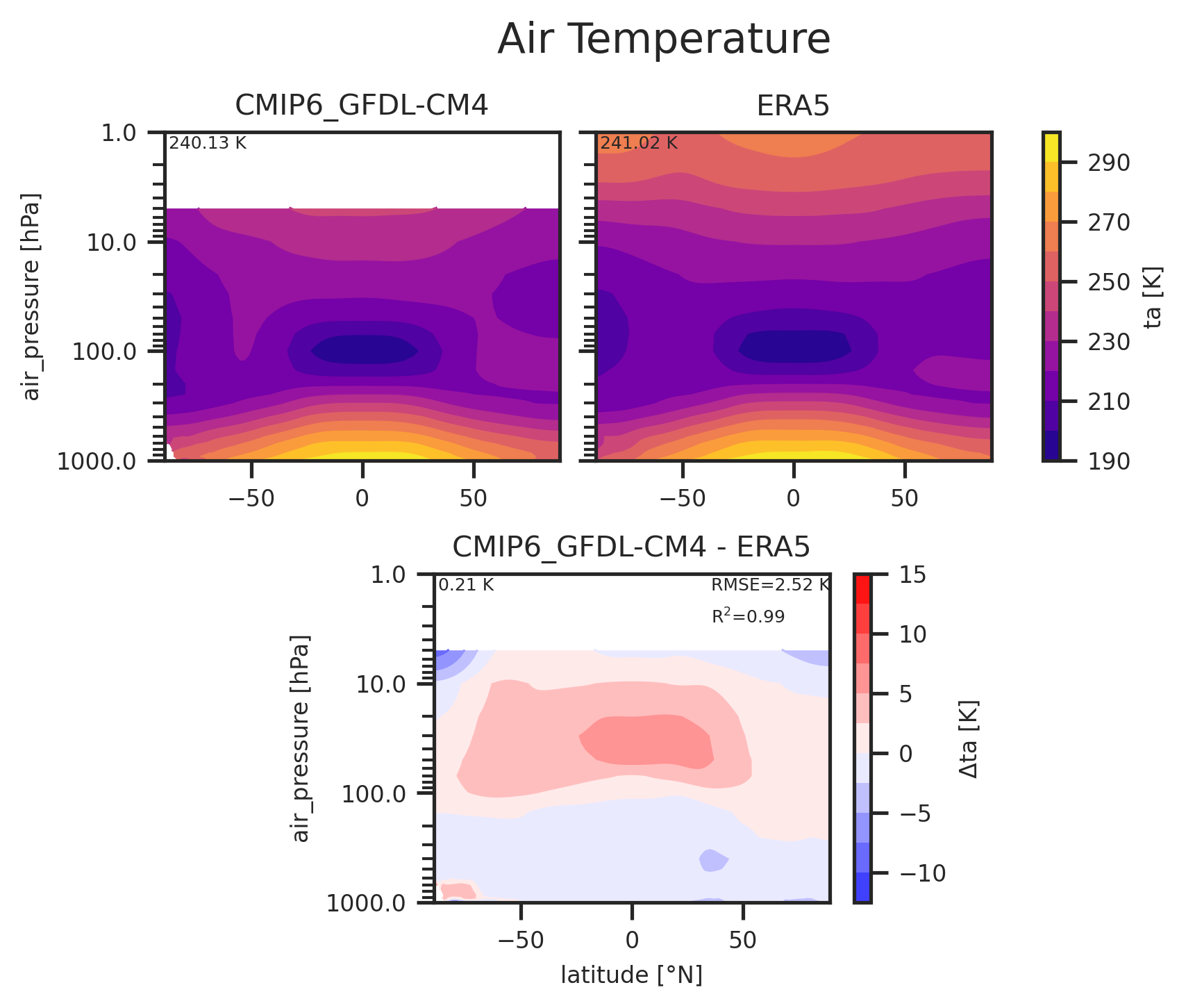Zonal mean profile of Air Temperature of dataset CMIP6_GFDL-CM4.