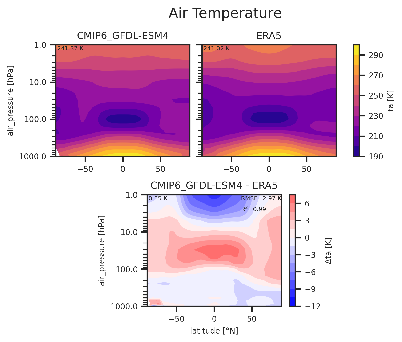 Zonal mean profile of Air Temperature of dataset CMIP6_GFDL-ESM4.