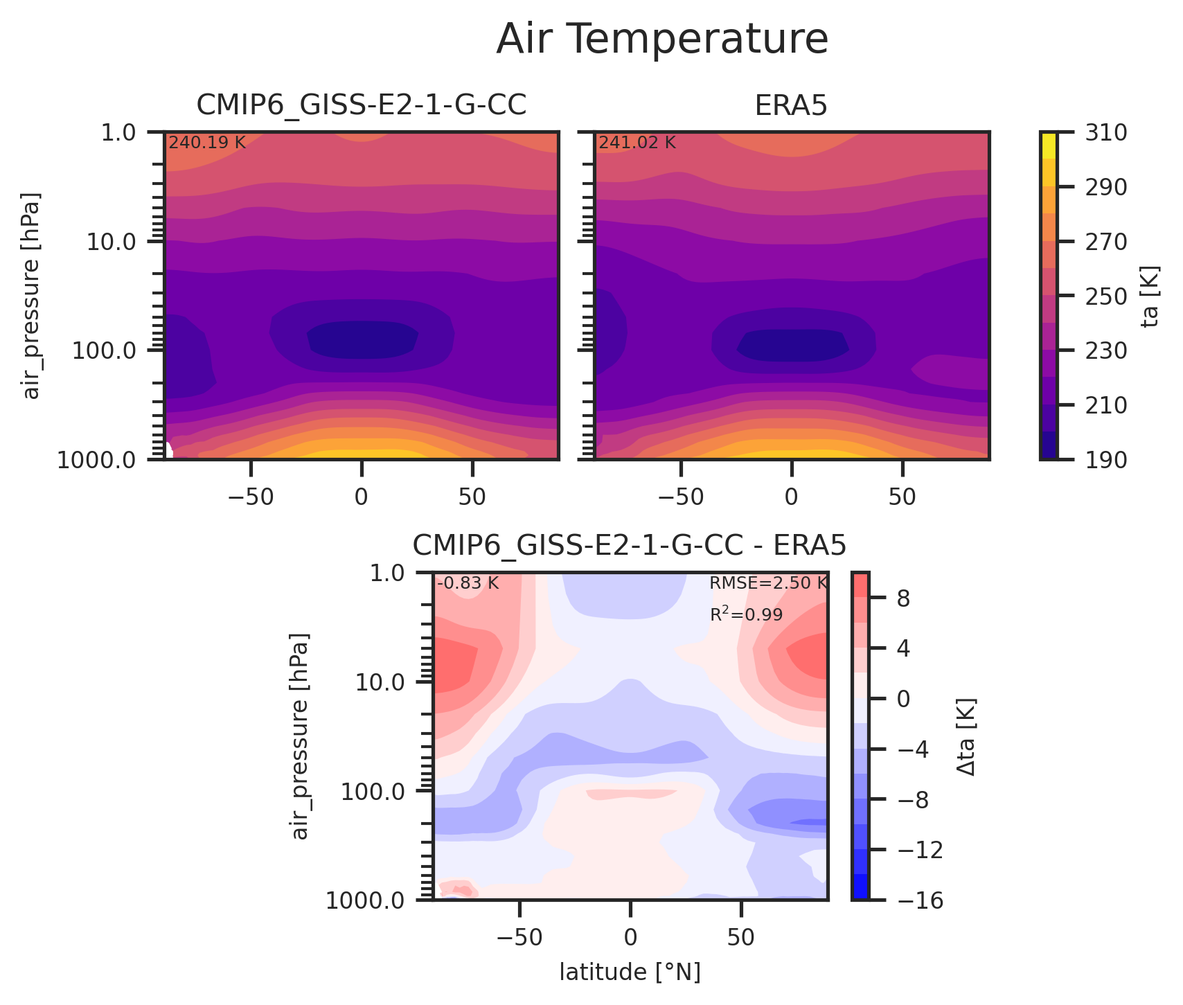 Zonal mean profile of Air Temperature of dataset CMIP6_GISS-E2-1-G-CC.
