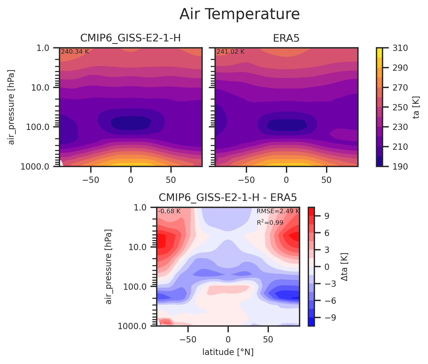 Zonal mean profile of Air Temperature of dataset CMIP6_GISS-E2-1-H.