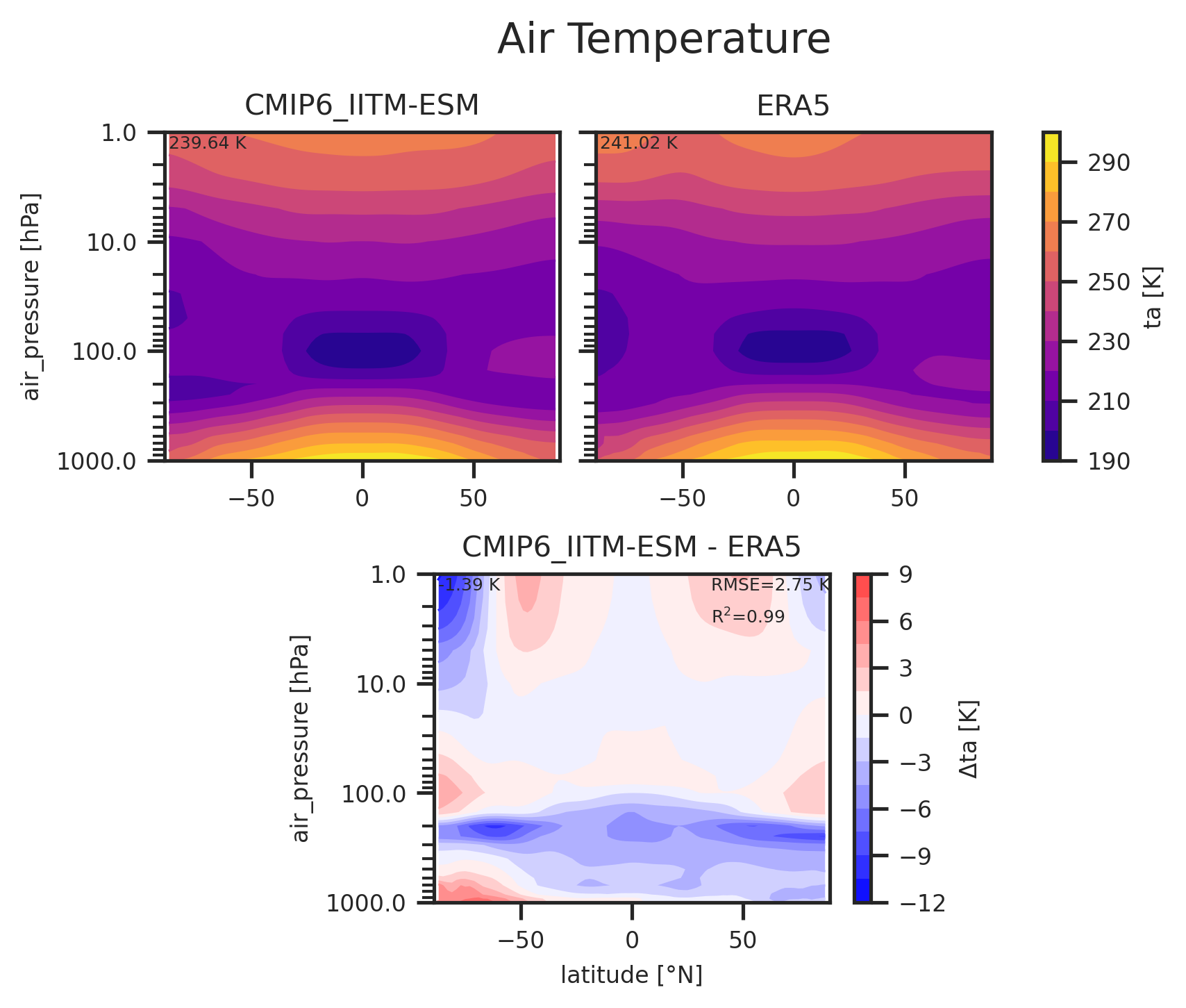 Zonal mean profile of Air Temperature of dataset CMIP6_IITM-ESM.