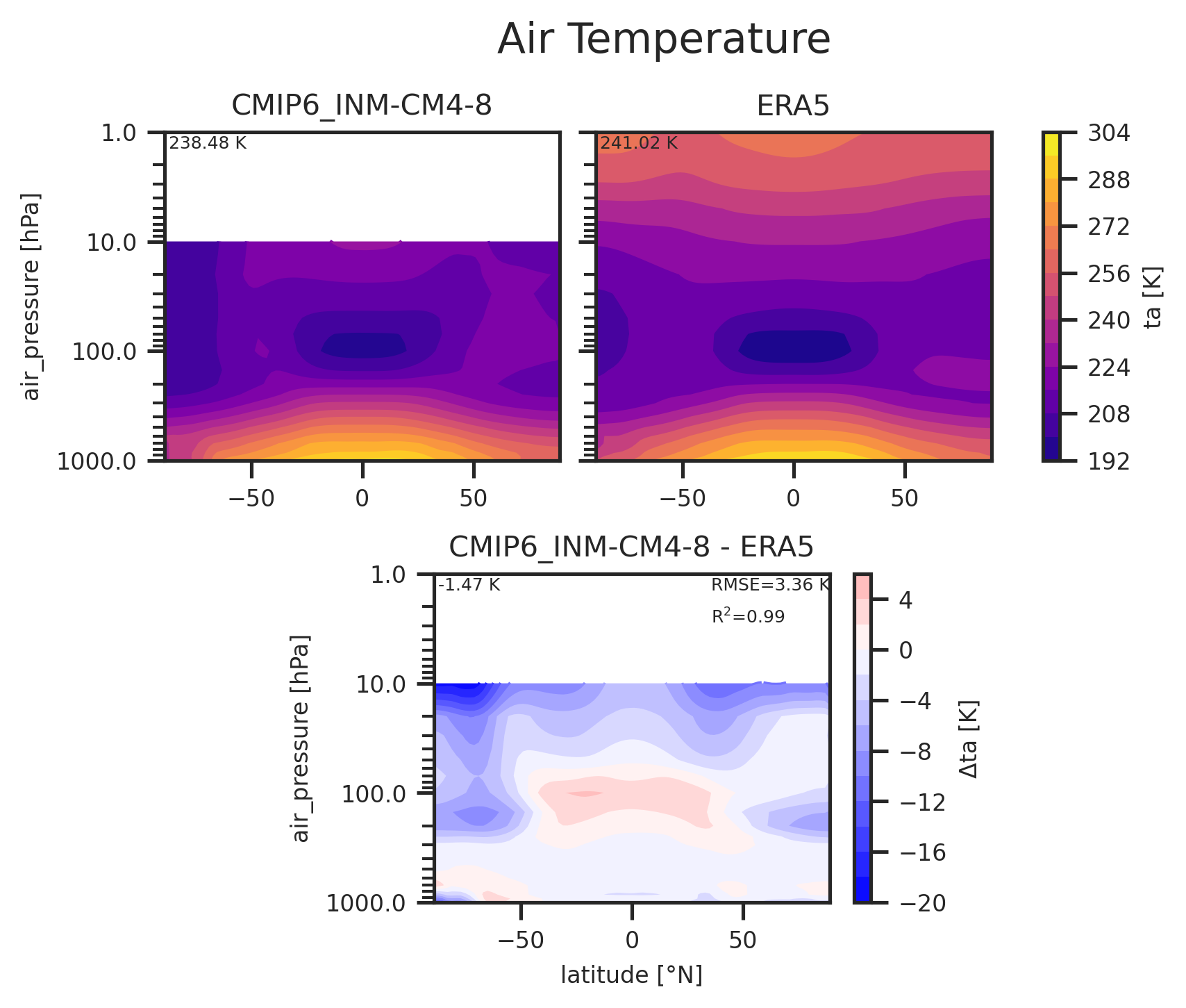 Zonal mean profile of Air Temperature of dataset CMIP6_INM-CM4-8.