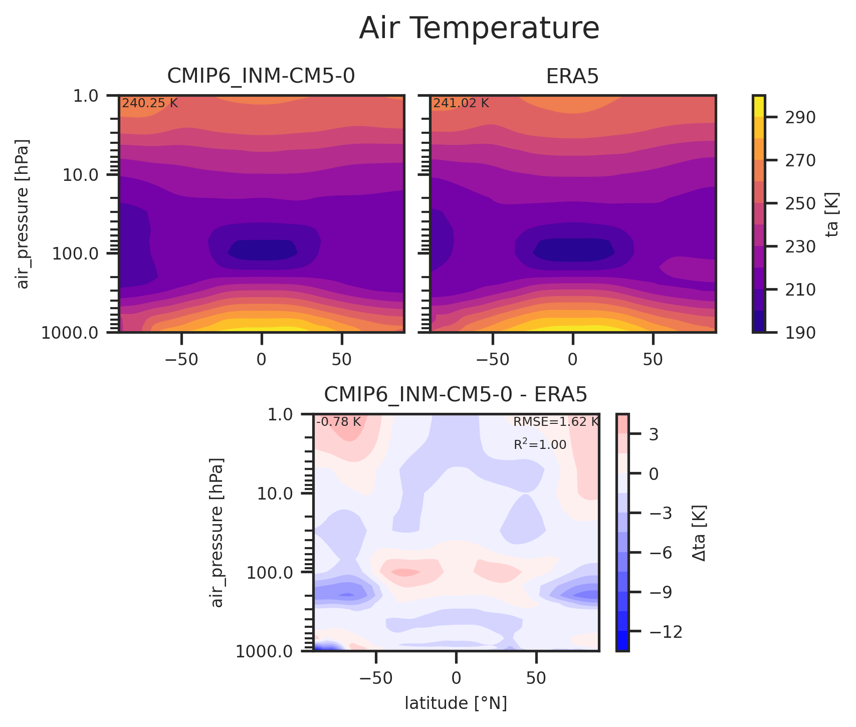 Zonal mean profile of Air Temperature of dataset CMIP6_INM-CM5-0.